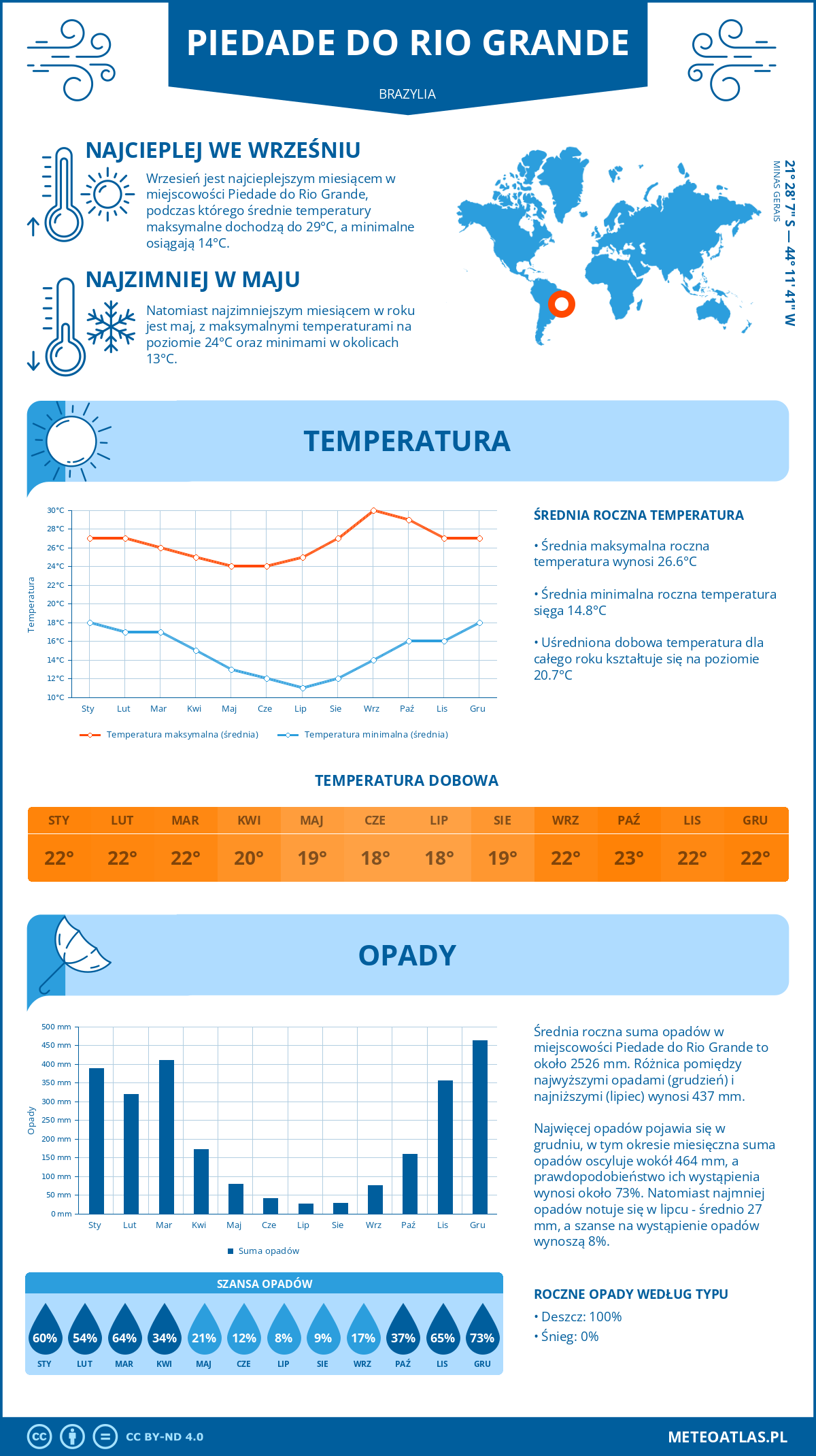 Infografika: Piedade do Rio Grande (Brazylia) – miesięczne temperatury i opady z wykresami rocznych trendów pogodowych