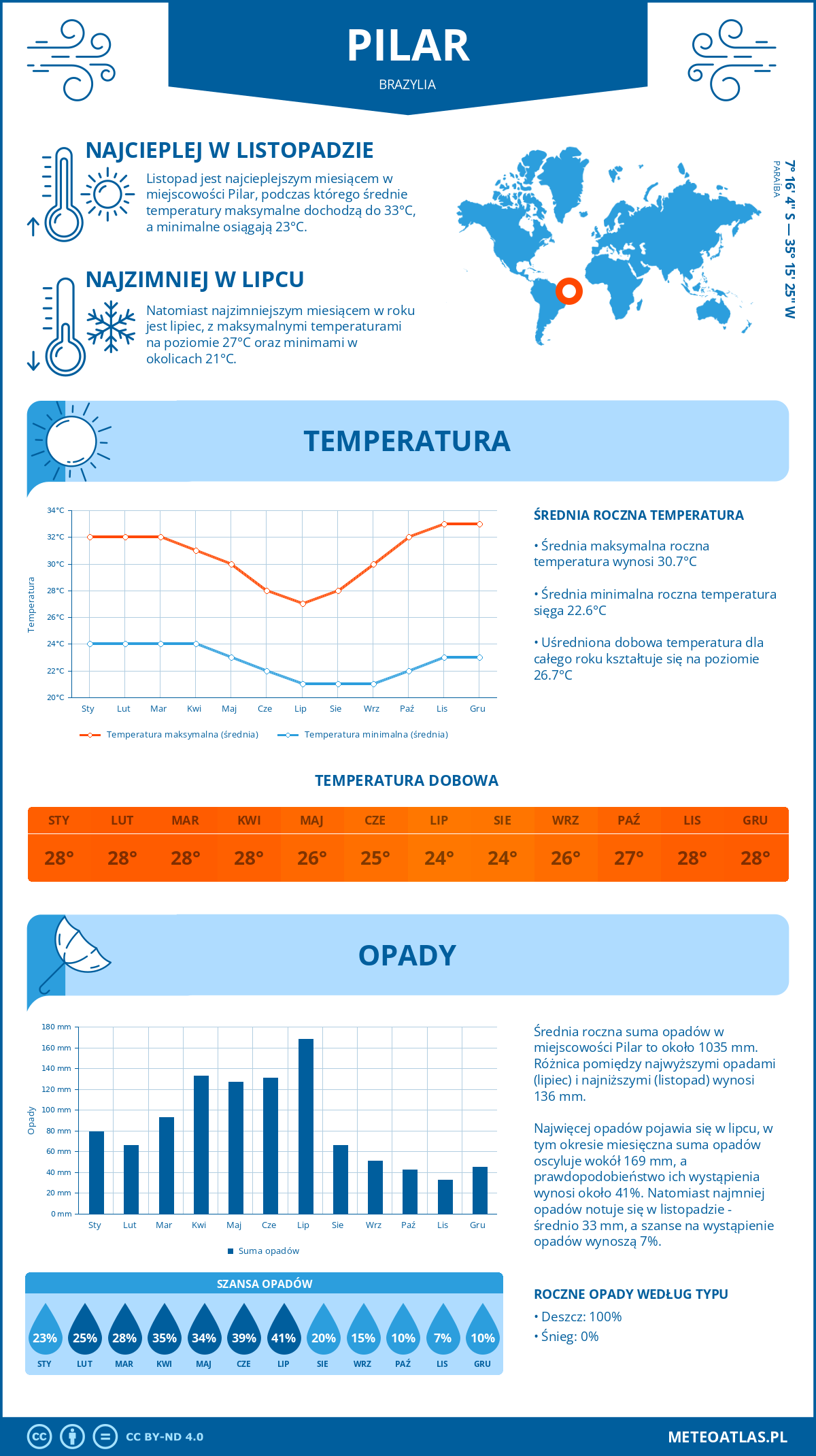 Infografika: Pilar (Brazylia) – miesięczne temperatury i opady z wykresami rocznych trendów pogodowych