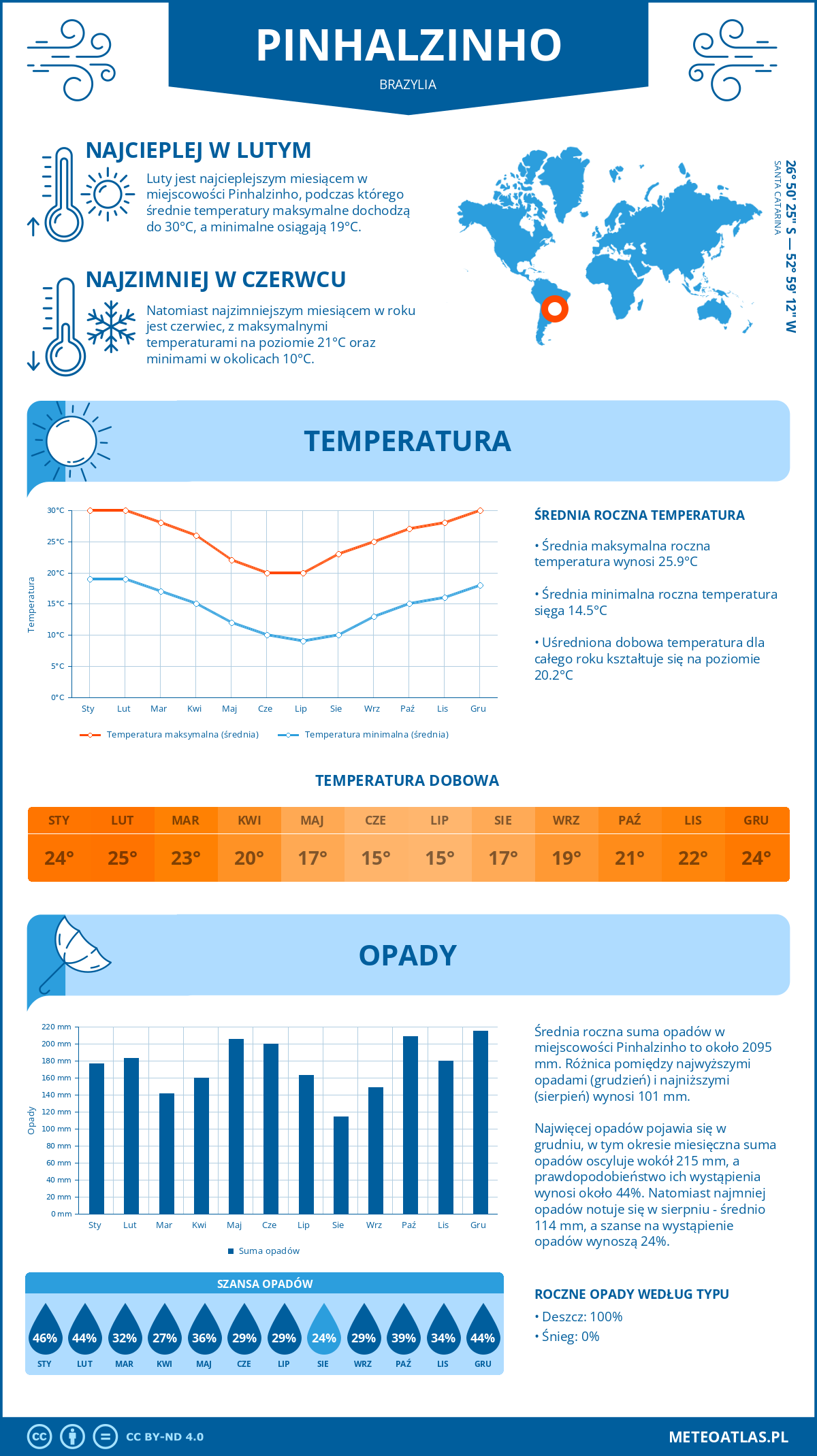 Pogoda Pinhalzinho (Brazylia). Temperatura oraz opady.