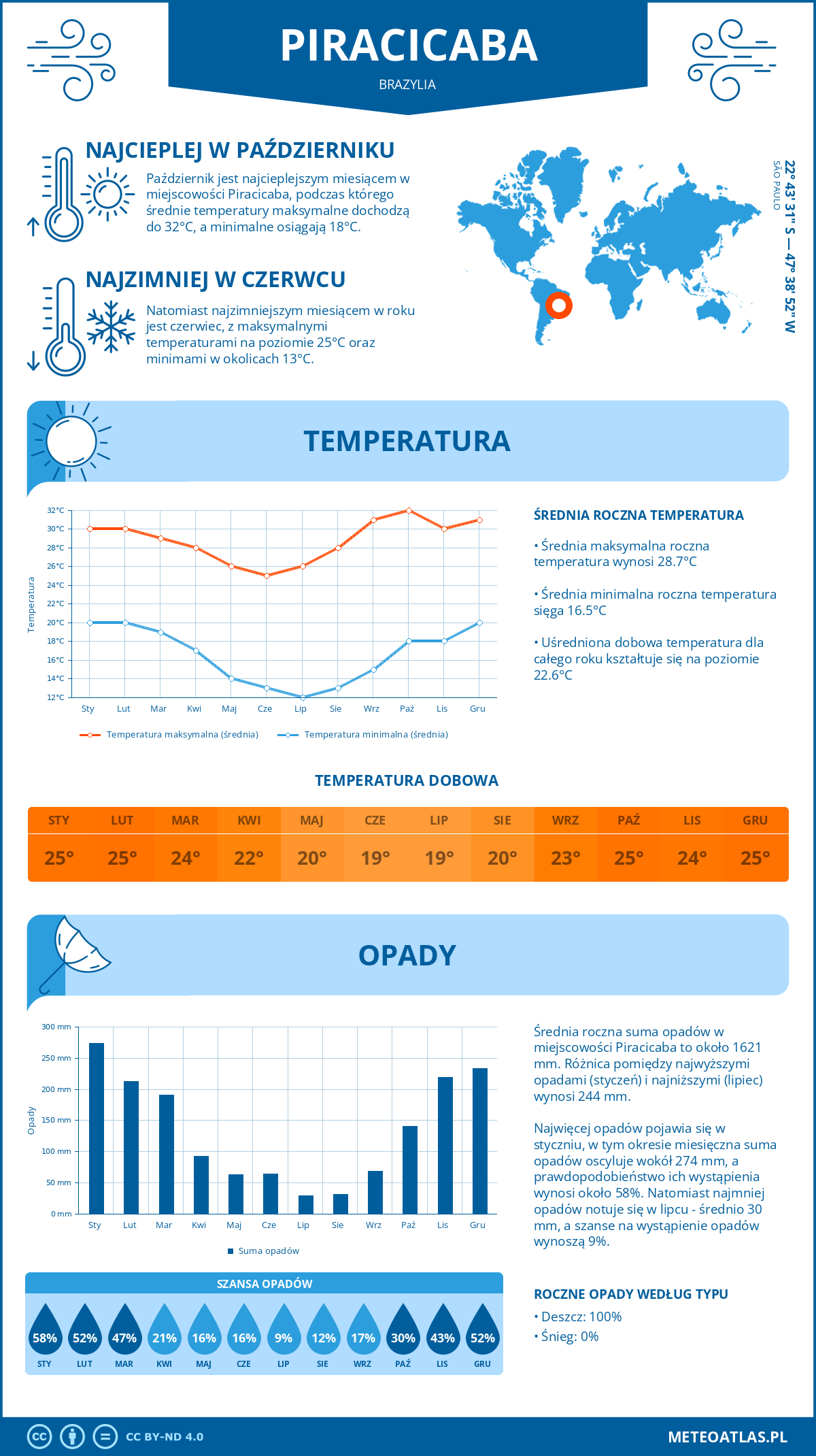 Pogoda Piracicaba (Brazylia). Temperatura oraz opady.