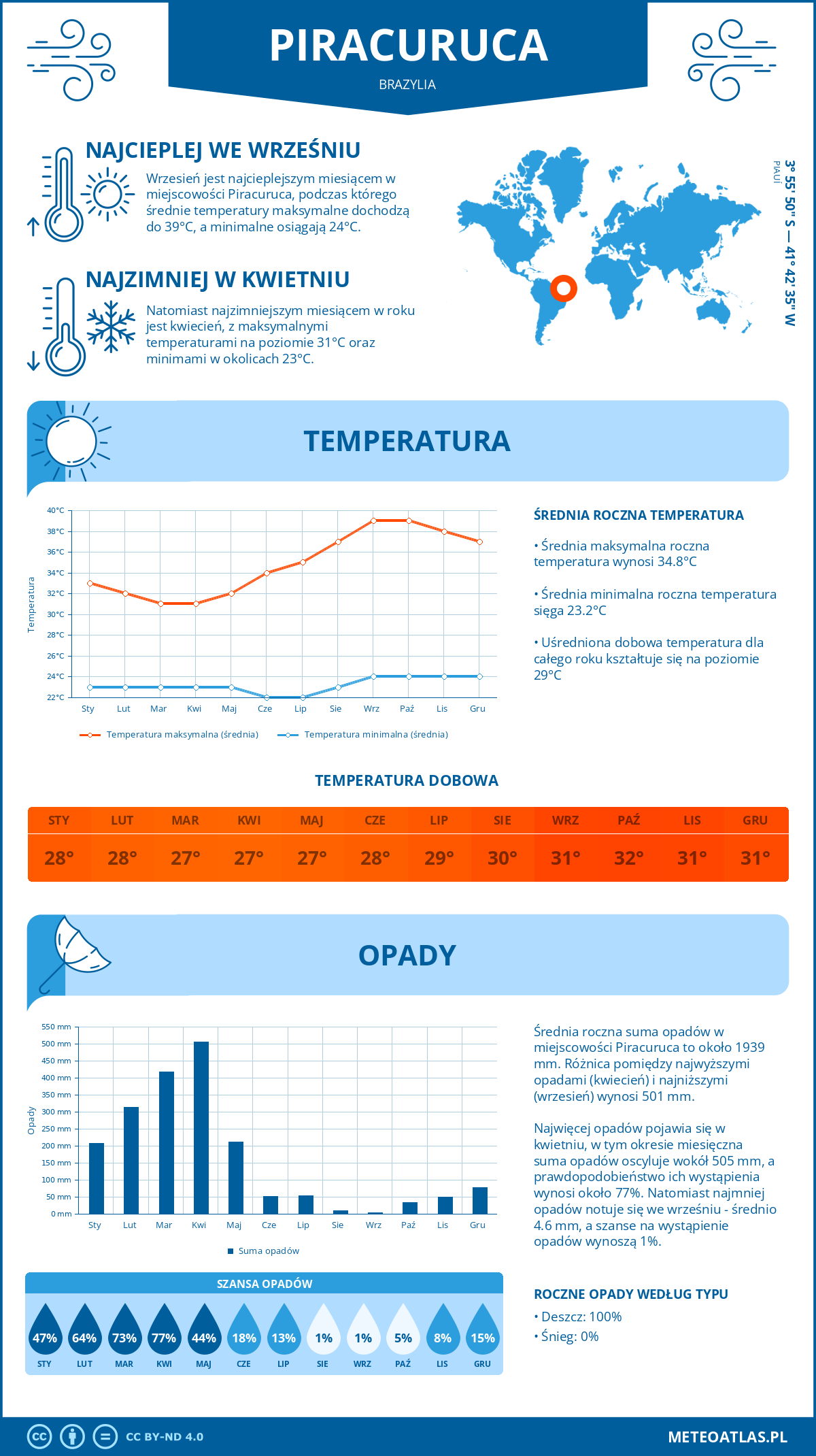 Pogoda Piracuruca (Brazylia). Temperatura oraz opady.