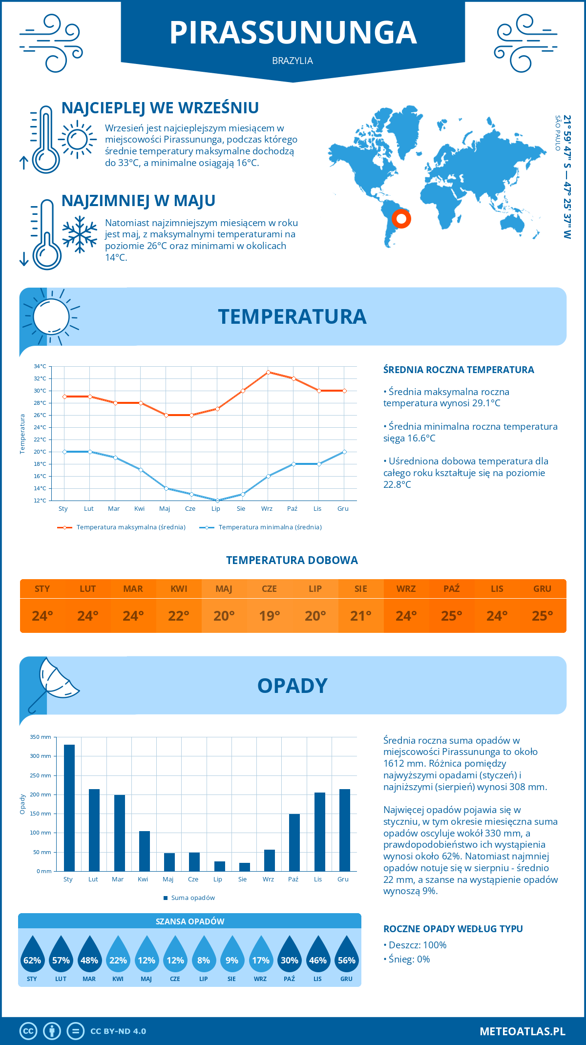 Infografika: Pirassununga (Brazylia) – miesięczne temperatury i opady z wykresami rocznych trendów pogodowych