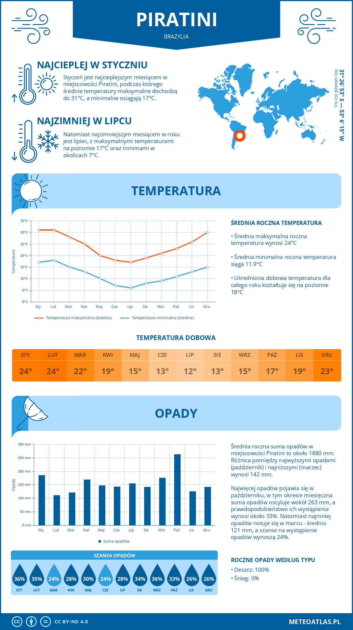Pogoda Piratini (Brazylia). Temperatura oraz opady.