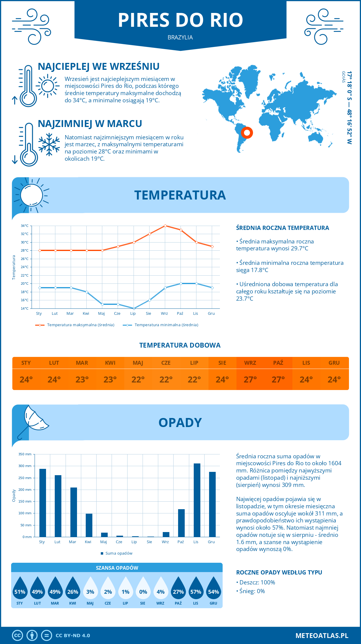 Infografika: Pires do Rio (Brazylia) – miesięczne temperatury i opady z wykresami rocznych trendów pogodowych