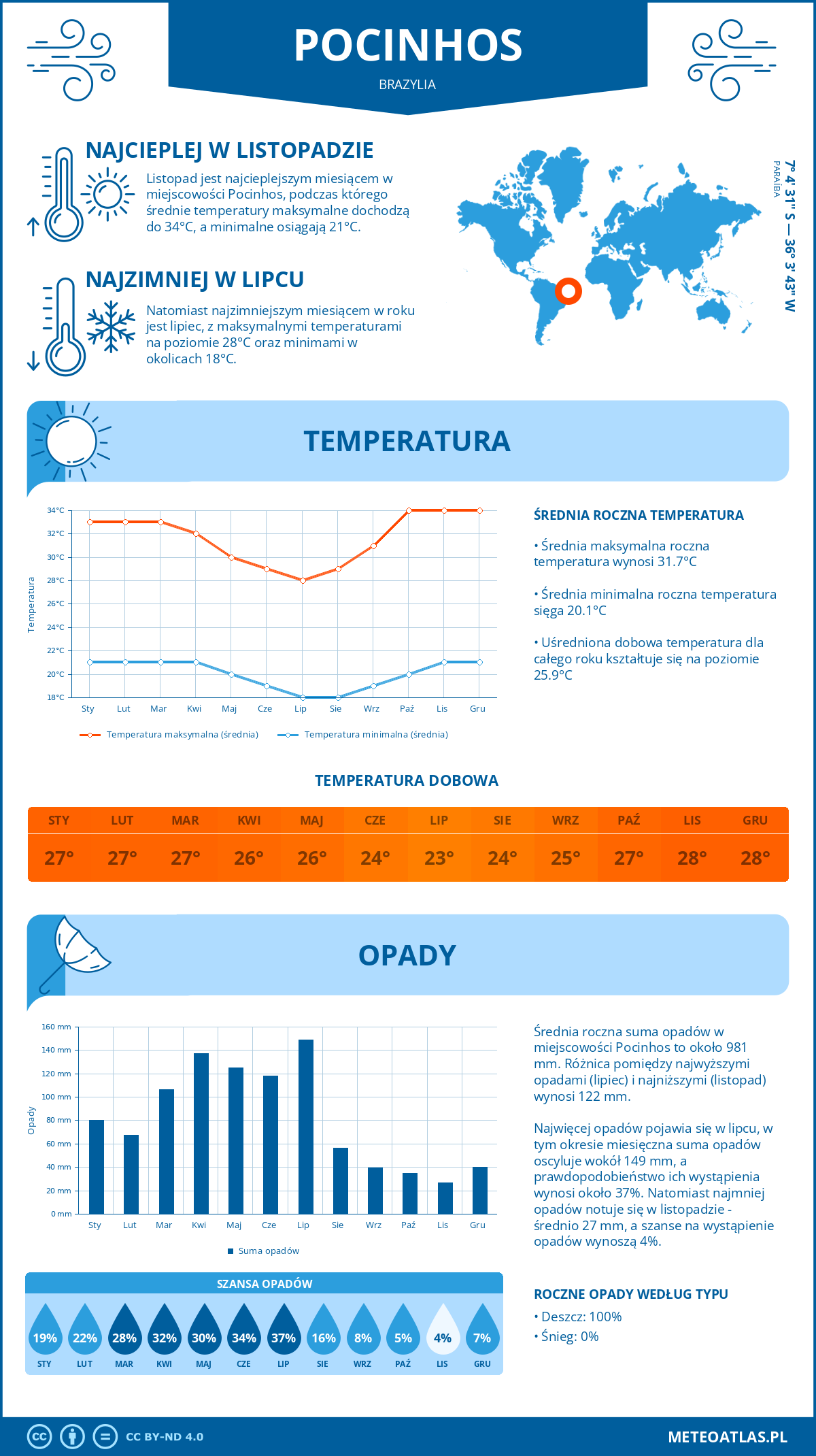 Pogoda Pocinhos (Brazylia). Temperatura oraz opady.