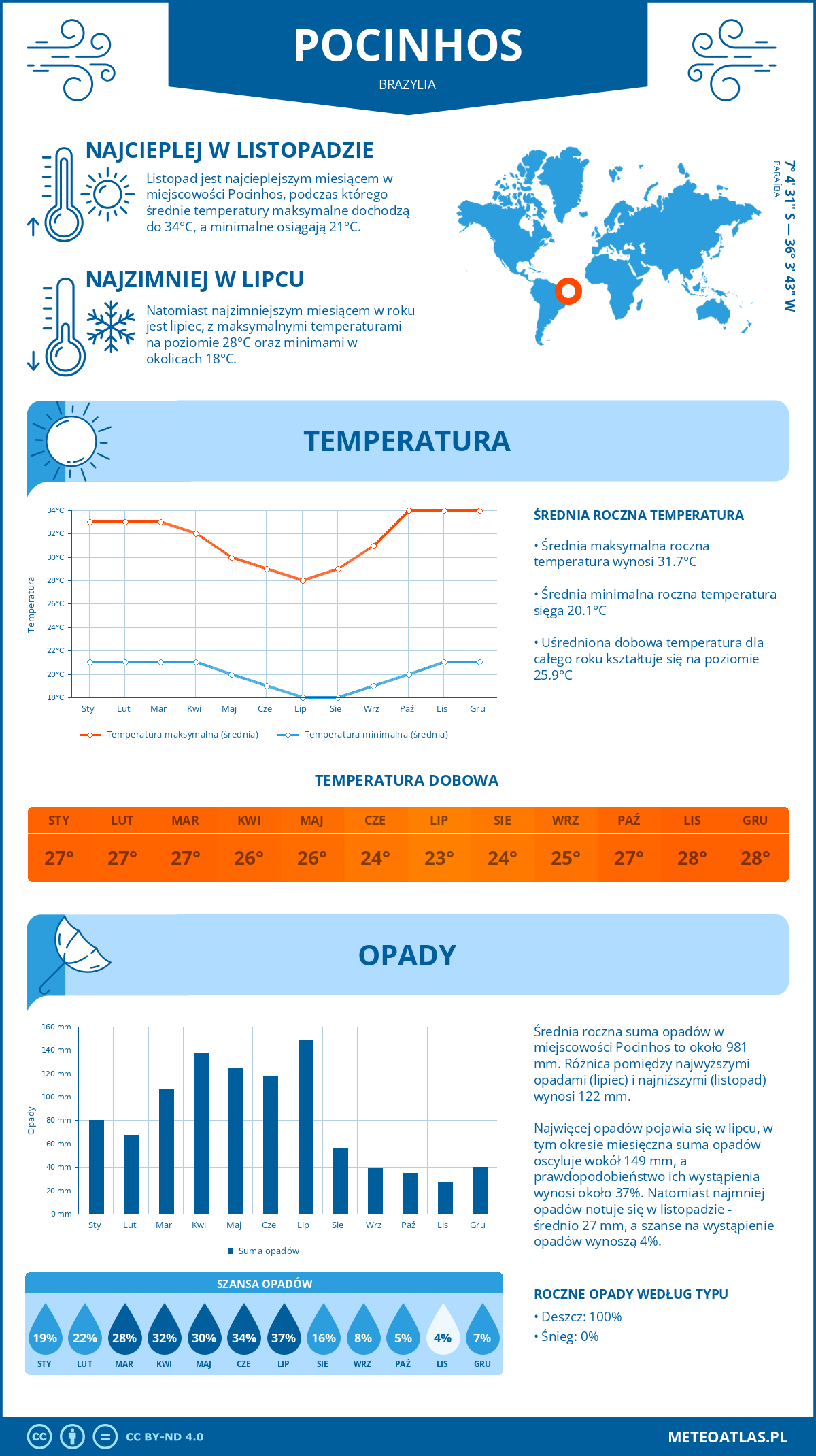 Infografika: Pocinhos (Brazylia) – miesięczne temperatury i opady z wykresami rocznych trendów pogodowych