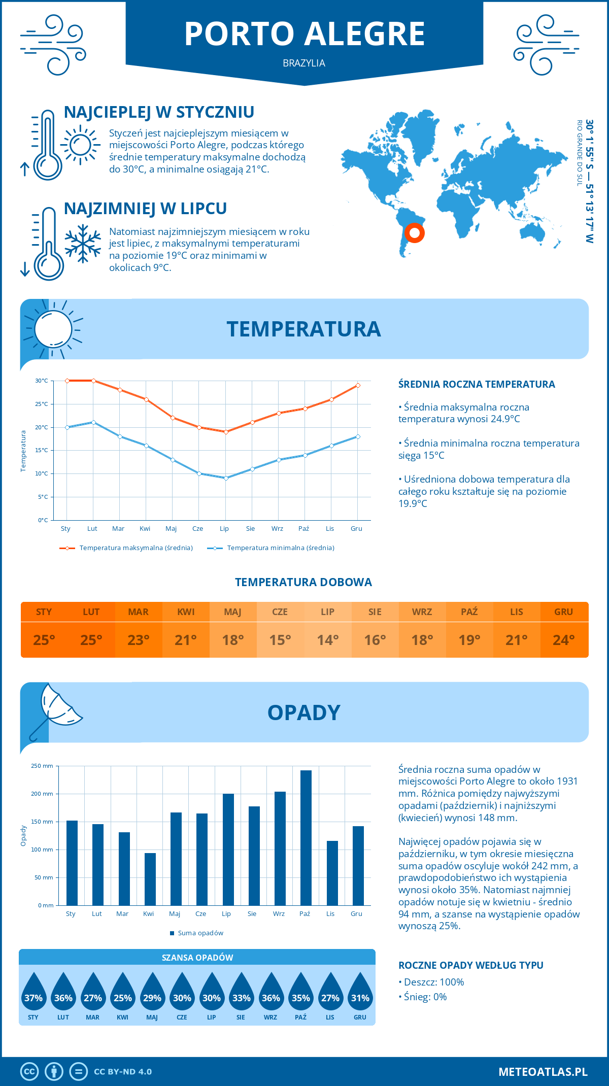 Pogoda Porto Alegre (Brazylia). Temperatura oraz opady.