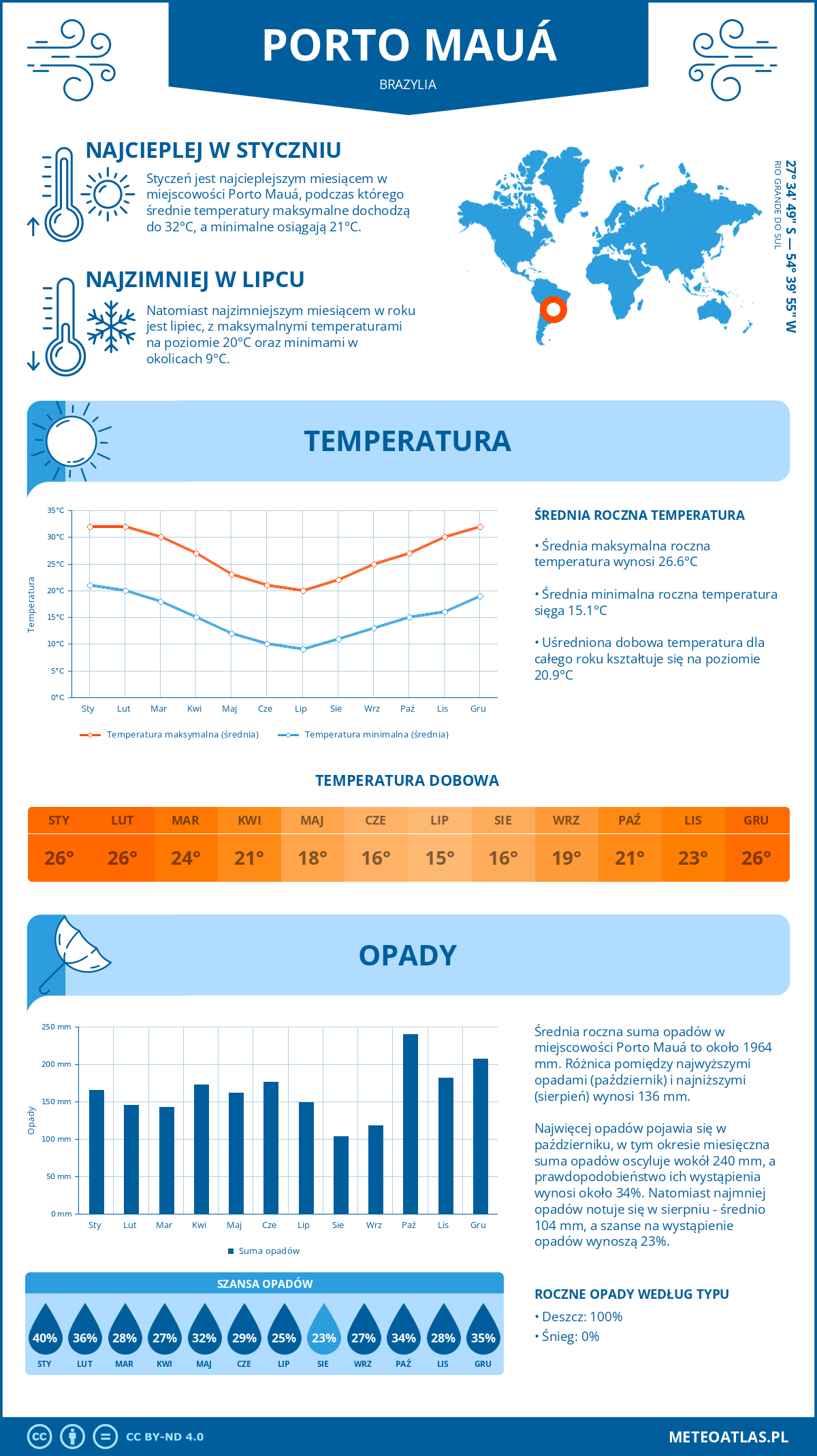 Infografika: Porto Mauá (Brazylia) – miesięczne temperatury i opady z wykresami rocznych trendów pogodowych