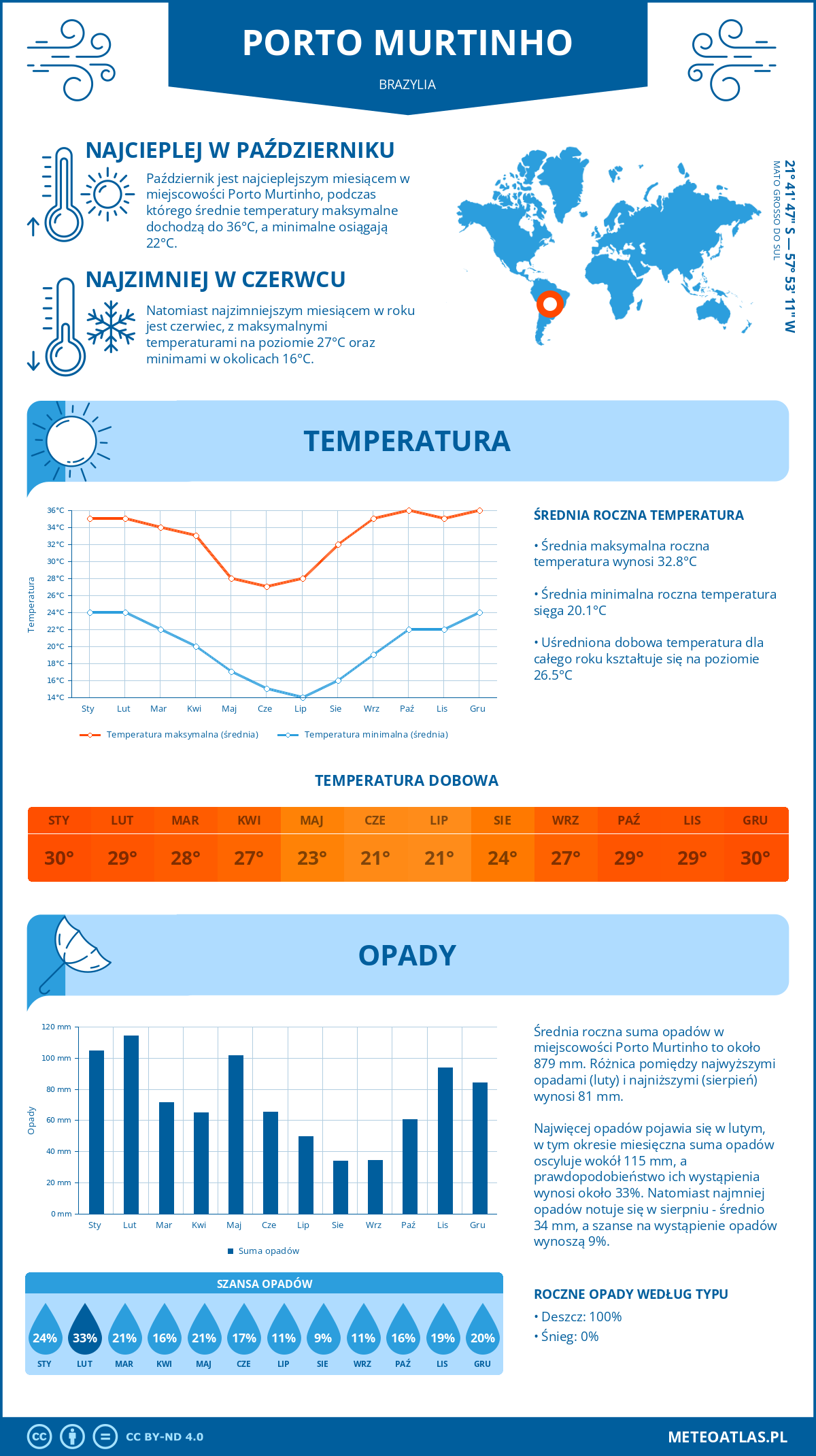 Infografika: Porto Murtinho (Brazylia) – miesięczne temperatury i opady z wykresami rocznych trendów pogodowych