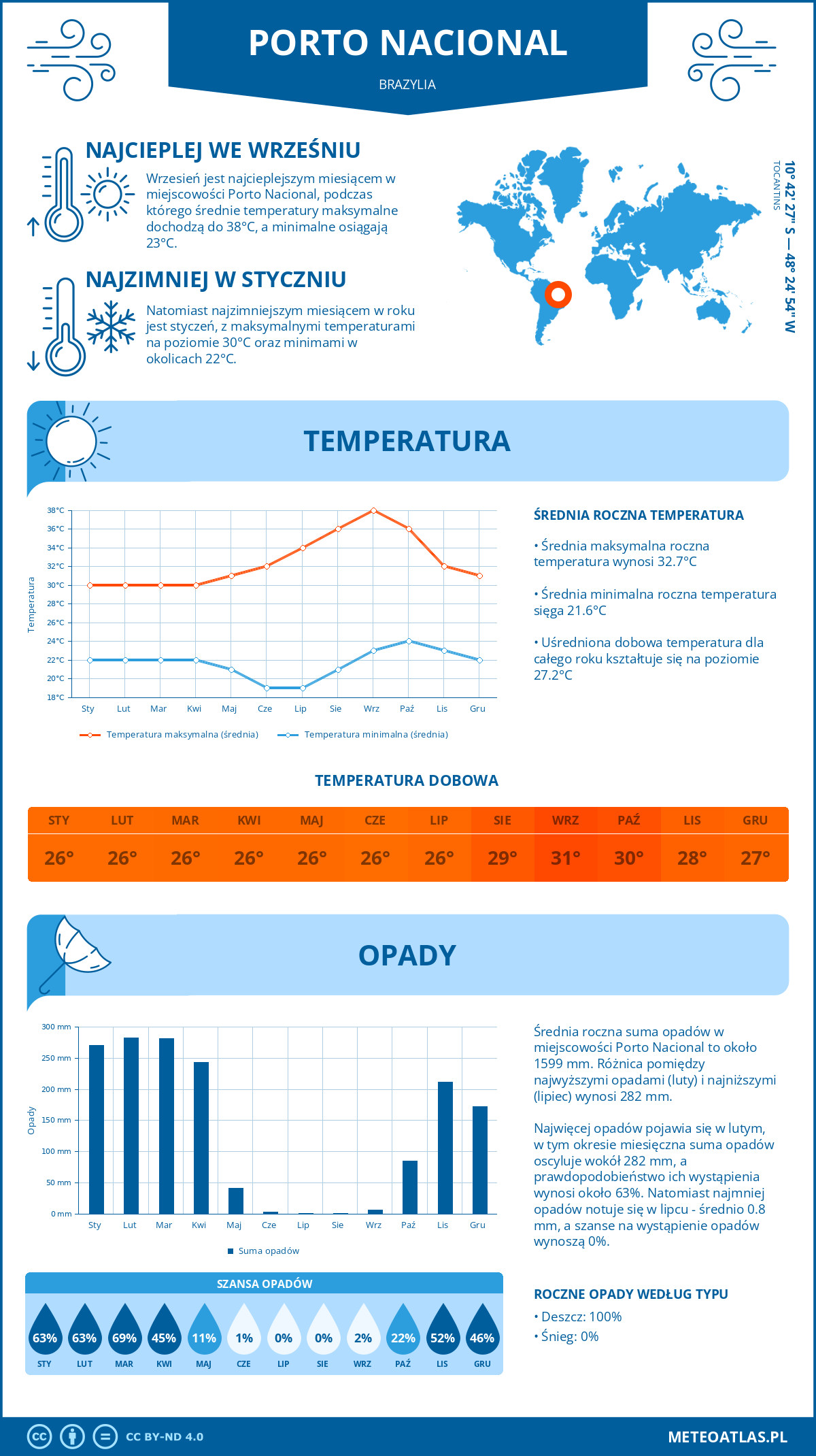 Pogoda Porto Nacional (Brazylia). Temperatura oraz opady.