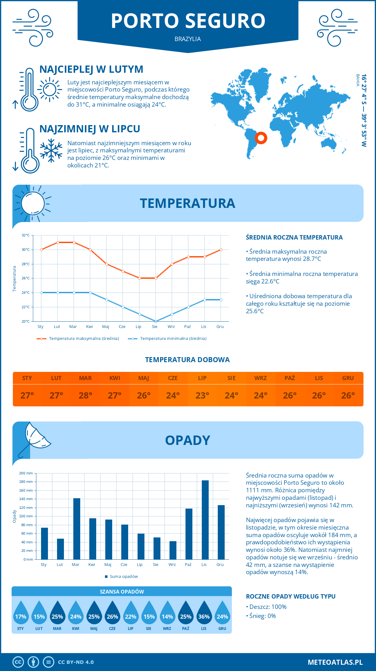 Infografika: Porto Seguro (Brazylia) – miesięczne temperatury i opady z wykresami rocznych trendów pogodowych