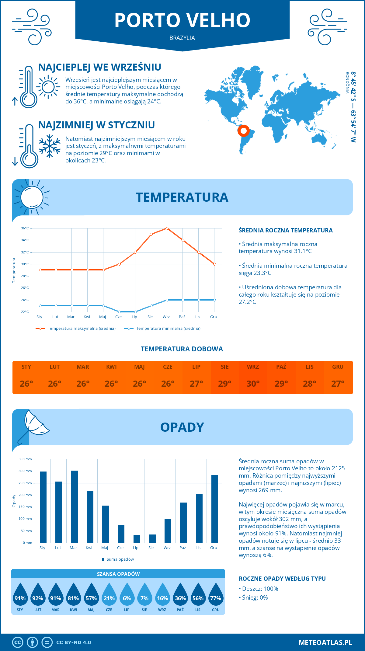 Infografika: Porto Velho (Brazylia) – miesięczne temperatury i opady z wykresami rocznych trendów pogodowych