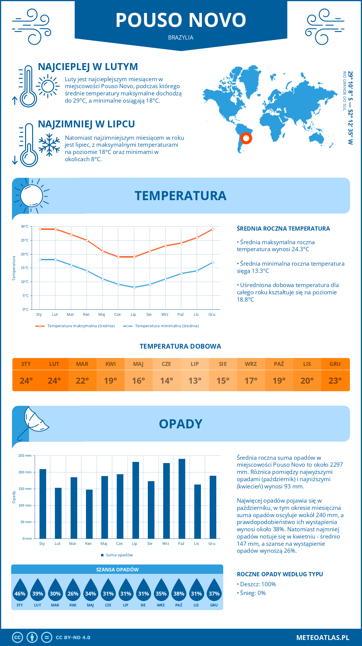 Pogoda Pouso Novo (Brazylia). Temperatura oraz opady.