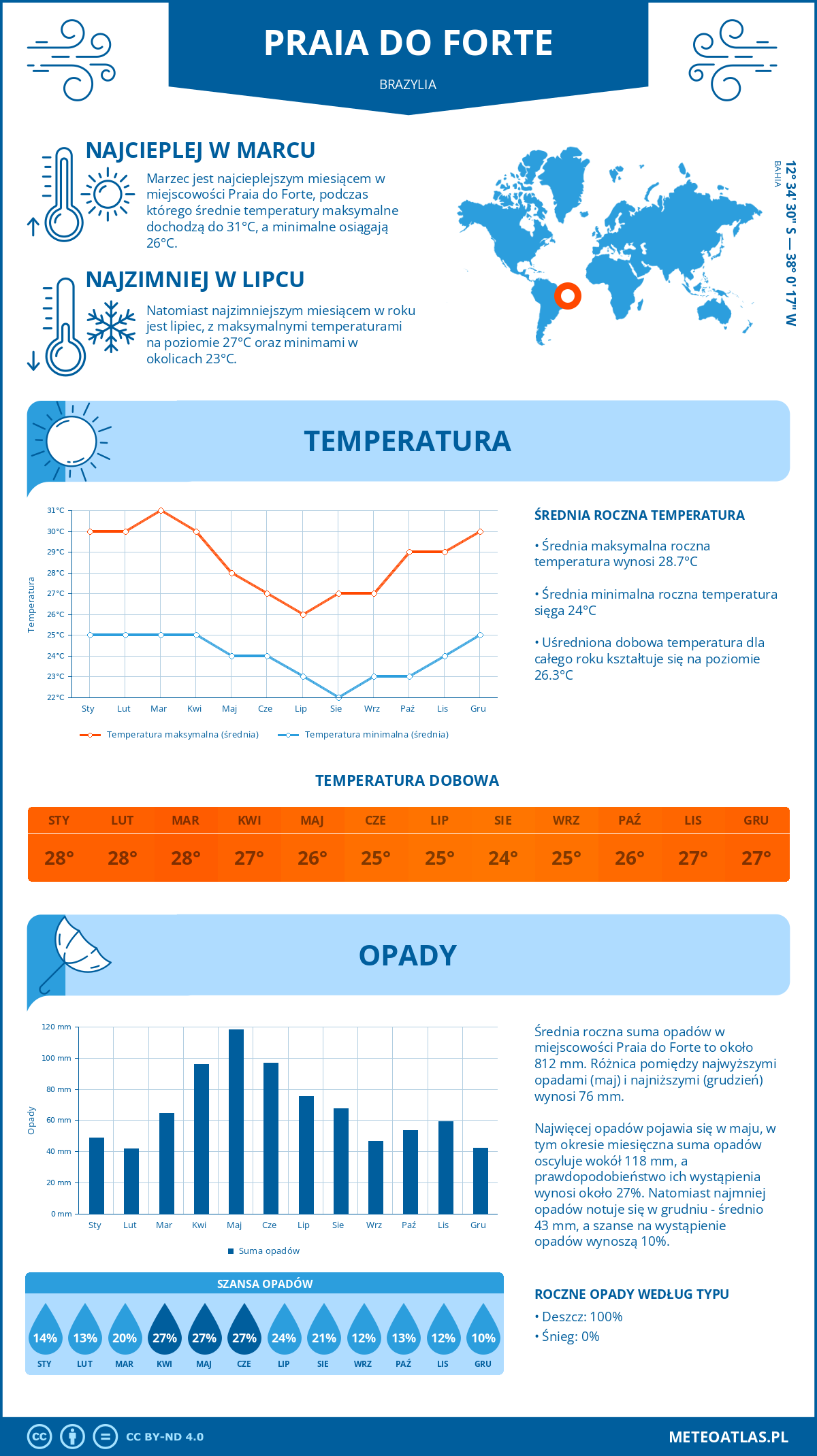 Infografika: Praia do Forte (Brazylia) – miesięczne temperatury i opady z wykresami rocznych trendów pogodowych