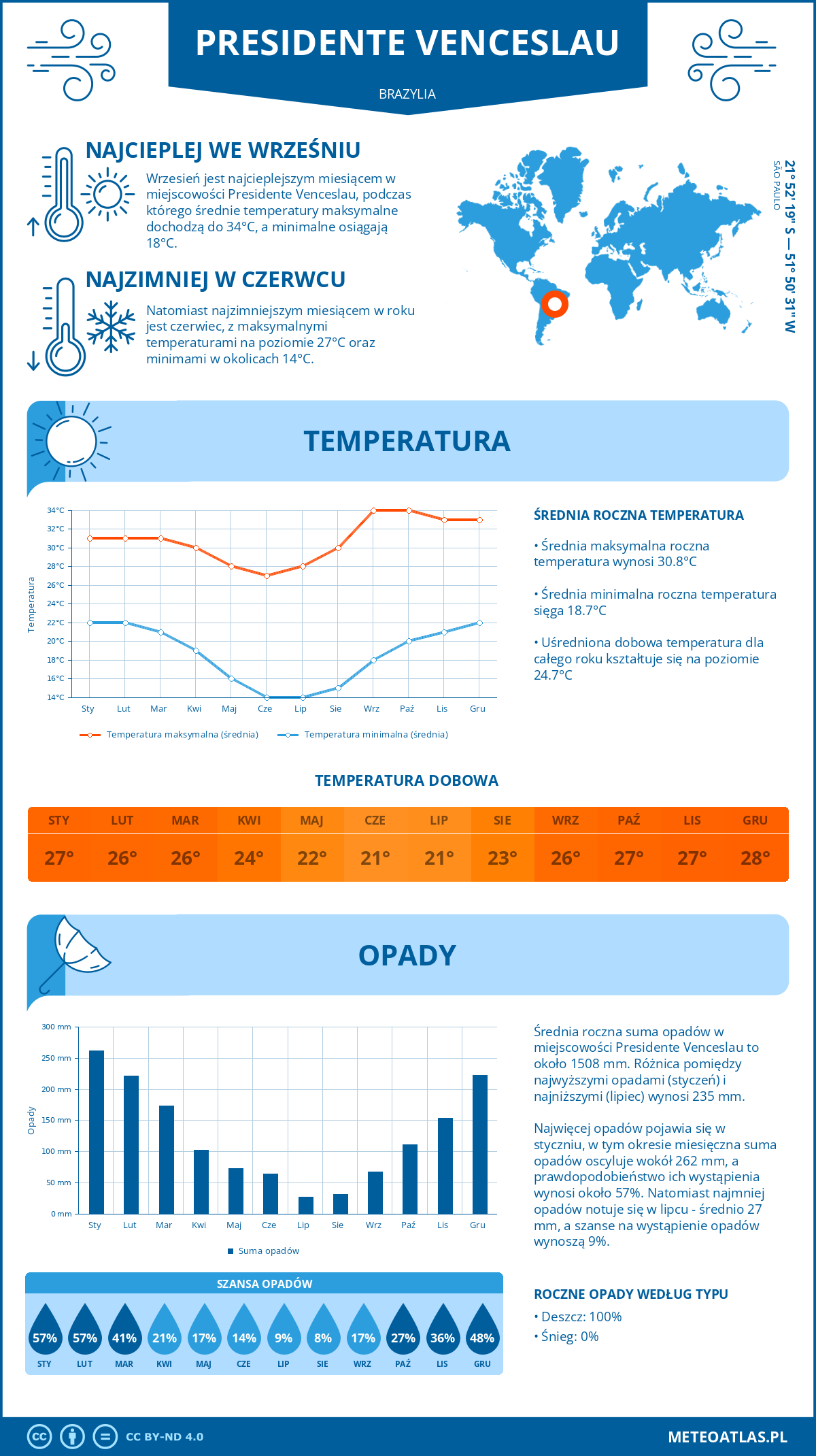 Pogoda Presidente Venceslau (Brazylia). Temperatura oraz opady.