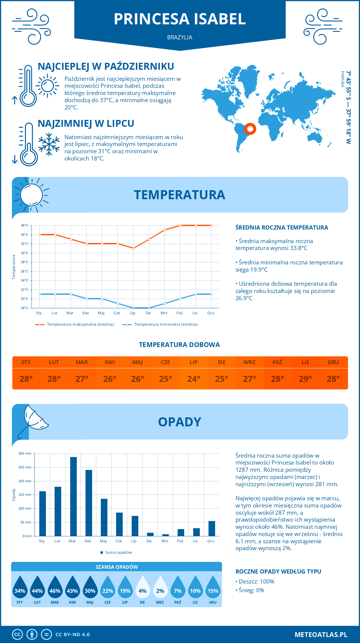 Infografika: Princesa Isabel (Brazylia) – miesięczne temperatury i opady z wykresami rocznych trendów pogodowych