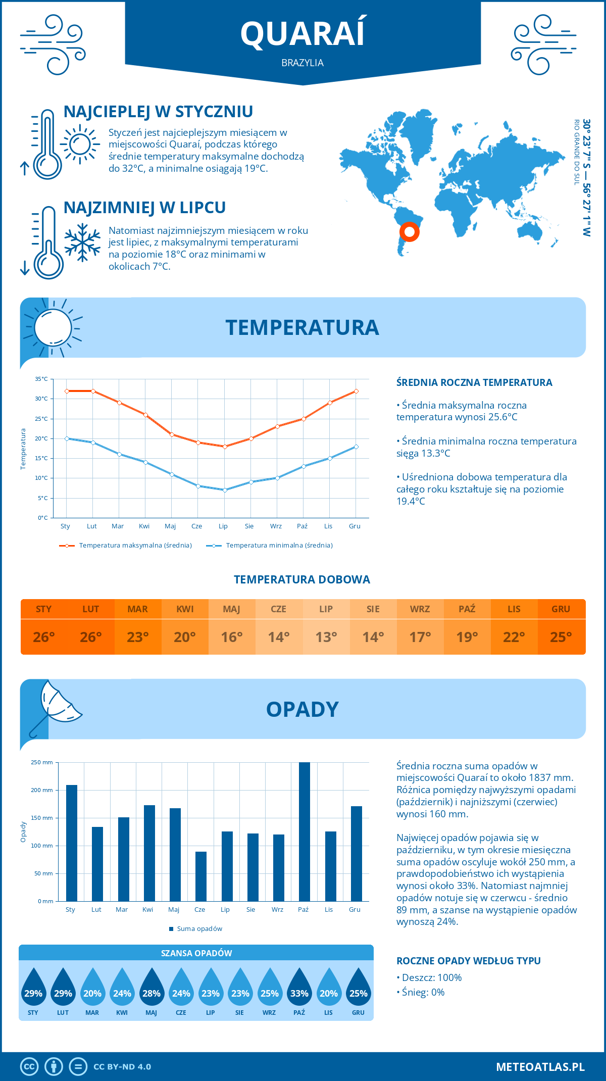 Pogoda Quaraí (Brazylia). Temperatura oraz opady.