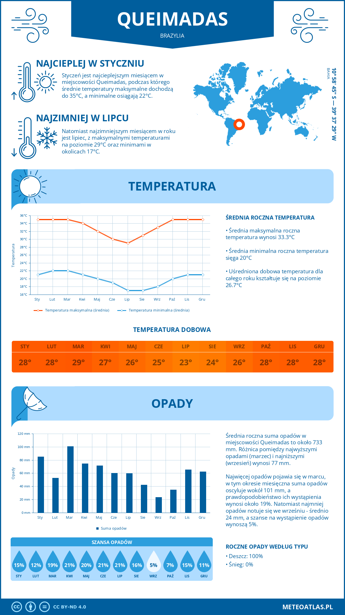 Pogoda Queimadas (Brazylia). Temperatura oraz opady.