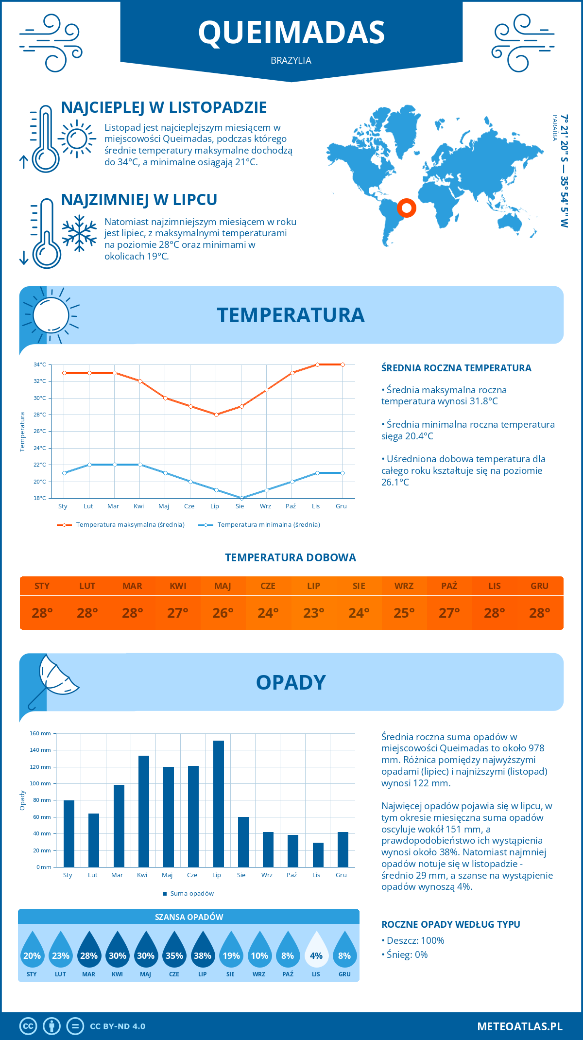 Pogoda Queimadas (Brazylia). Temperatura oraz opady.