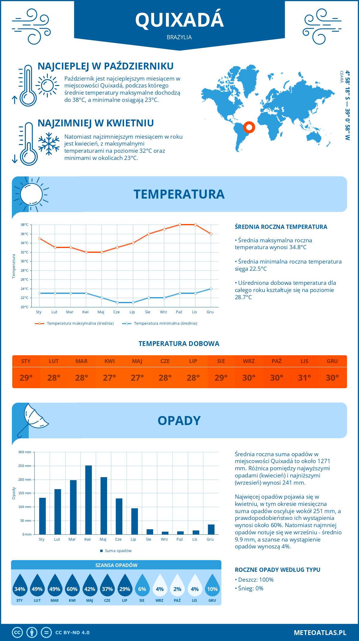Pogoda Quixadá (Brazylia). Temperatura oraz opady.