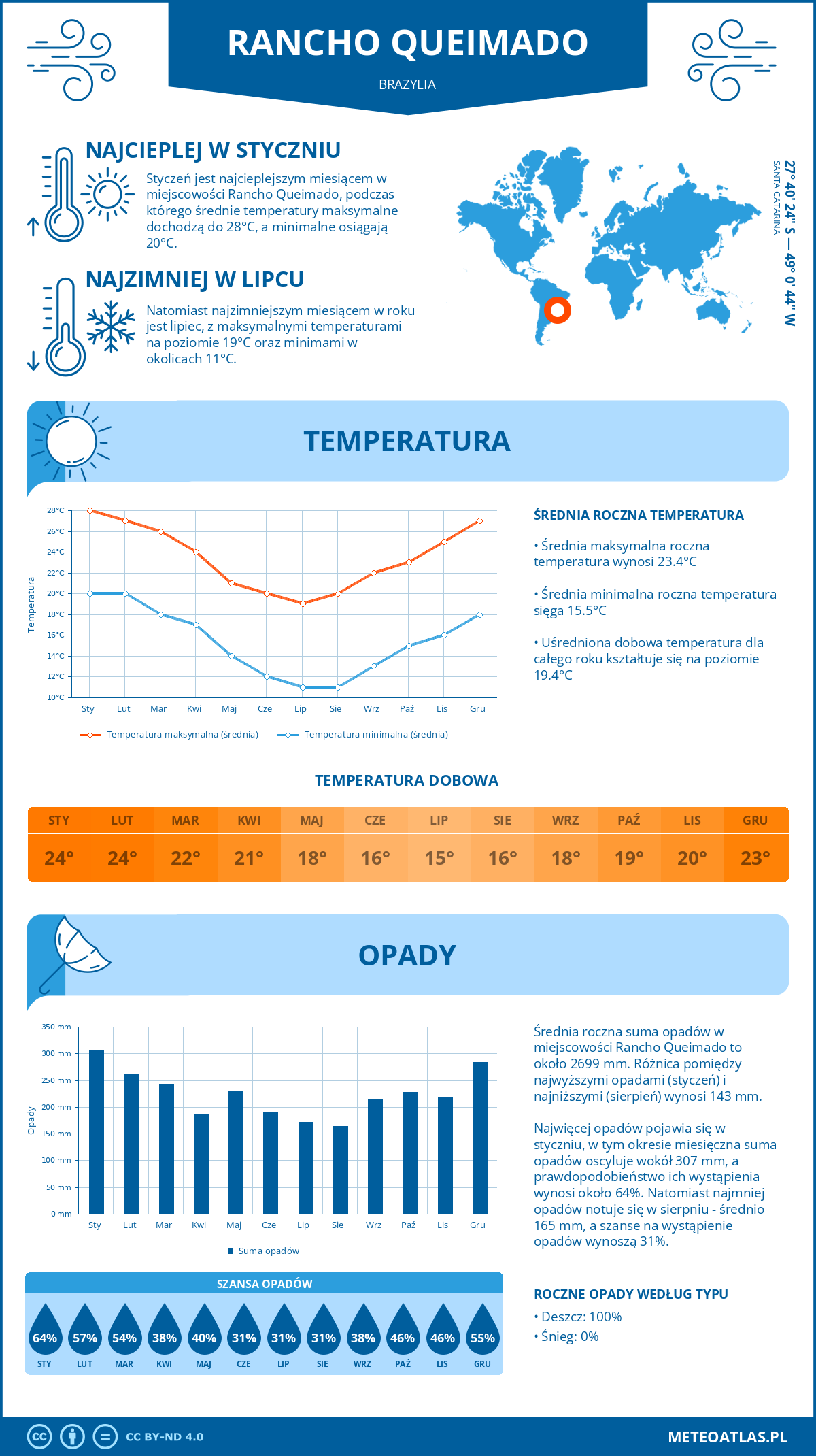 Infografika: Rancho Queimado (Brazylia) – miesięczne temperatury i opady z wykresami rocznych trendów pogodowych