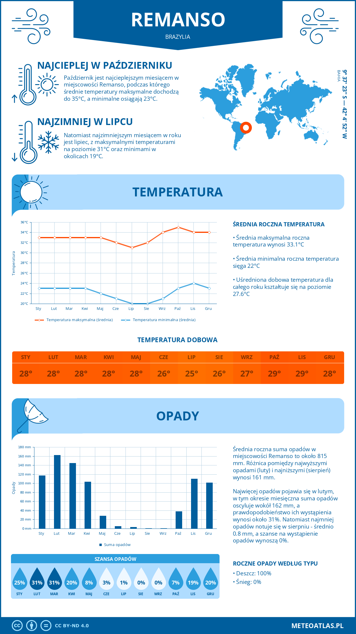 Infografika: Remanso (Brazylia) – miesięczne temperatury i opady z wykresami rocznych trendów pogodowych