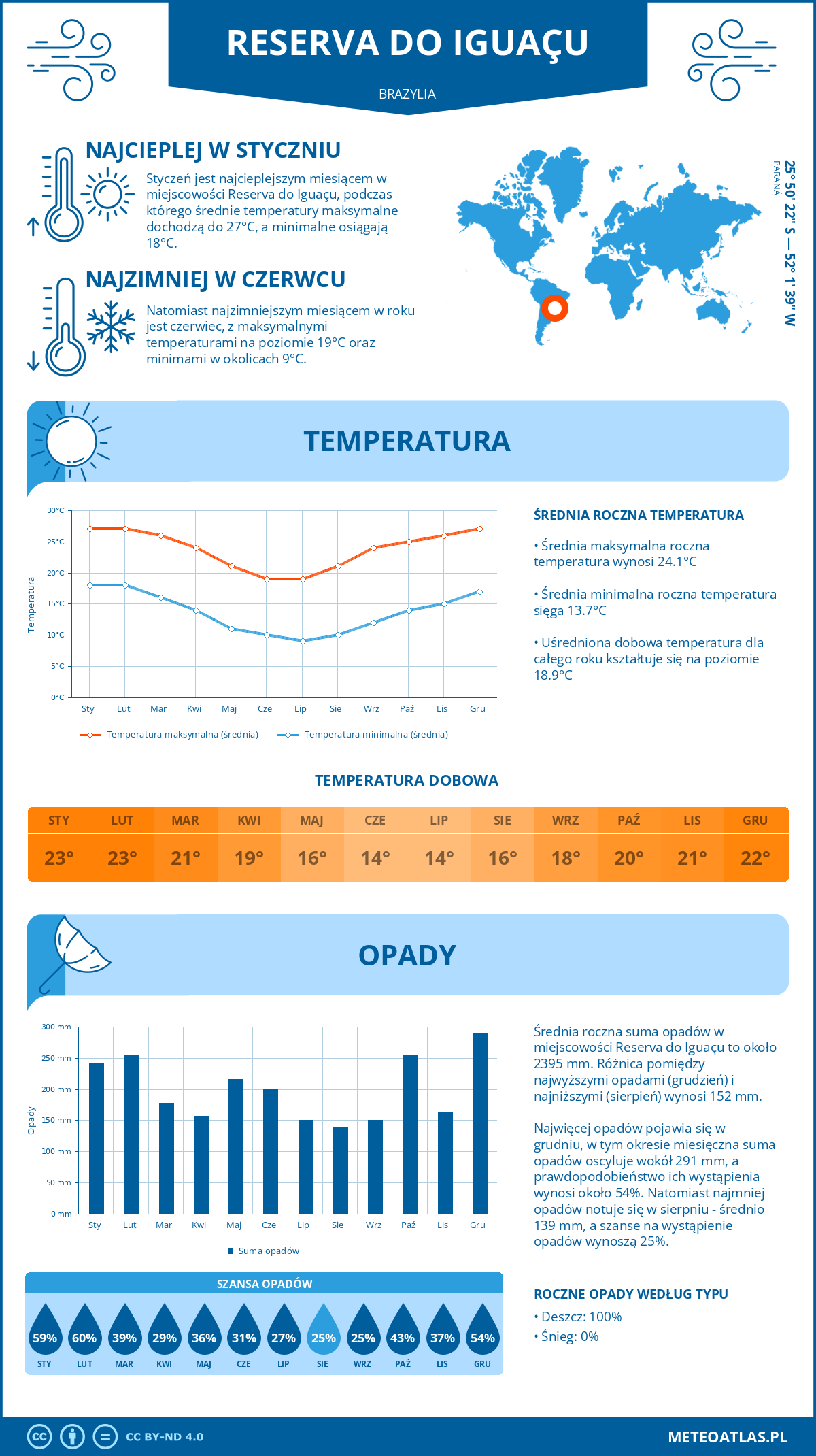 Infografika: Reserva do Iguaçu (Brazylia) – miesięczne temperatury i opady z wykresami rocznych trendów pogodowych