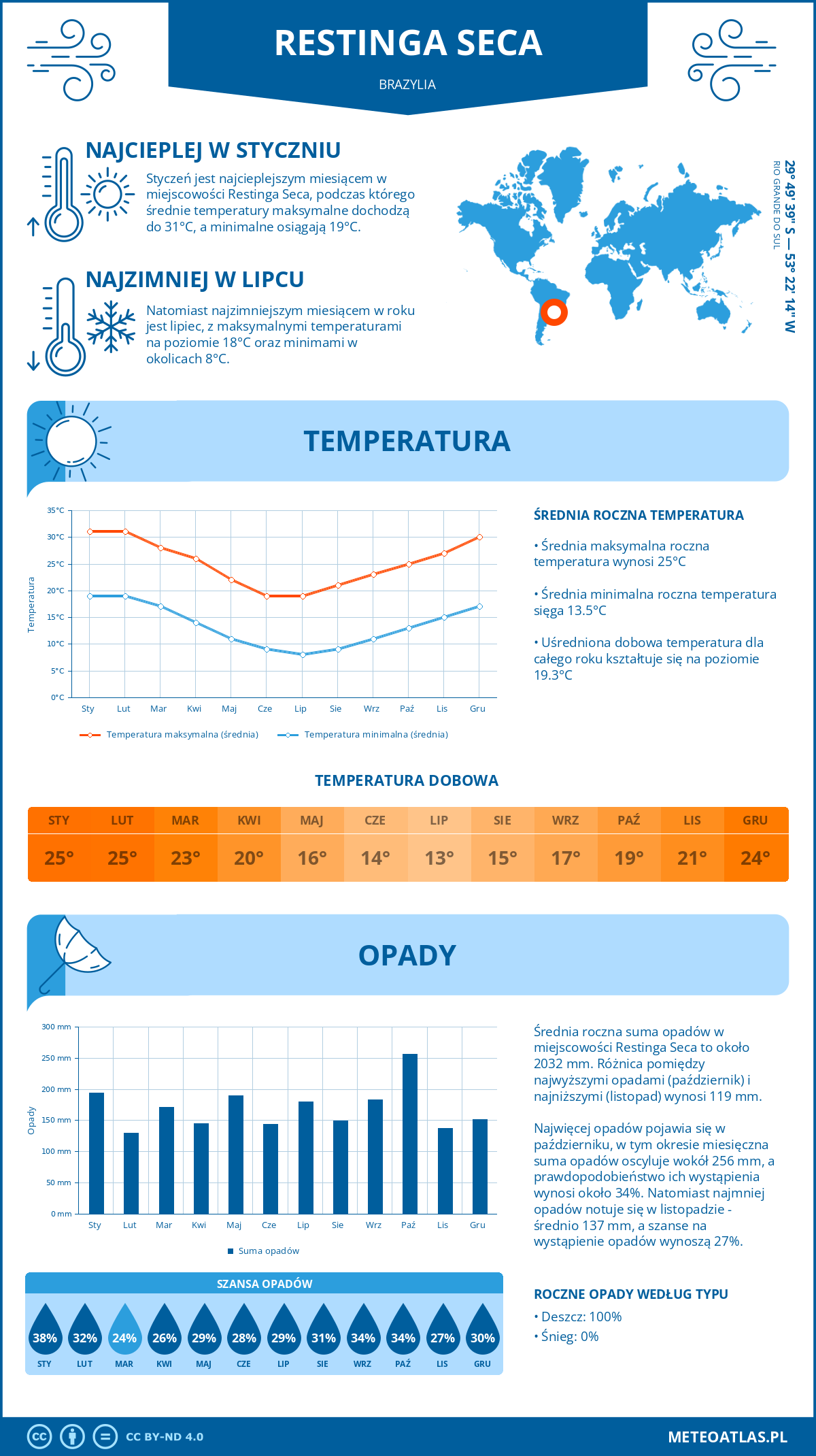 Pogoda Restinga Seca (Brazylia). Temperatura oraz opady.