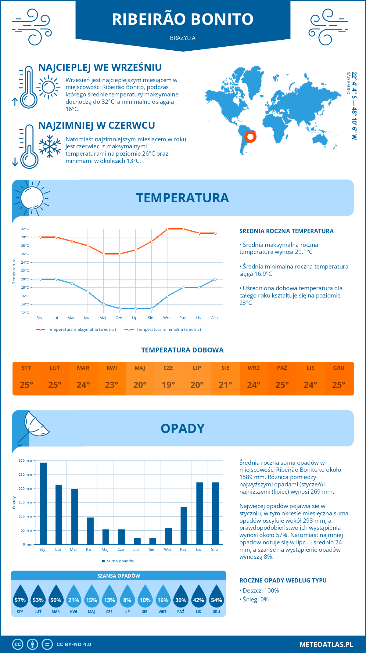 Infografika: Ribeirão Bonito (Brazylia) – miesięczne temperatury i opady z wykresami rocznych trendów pogodowych