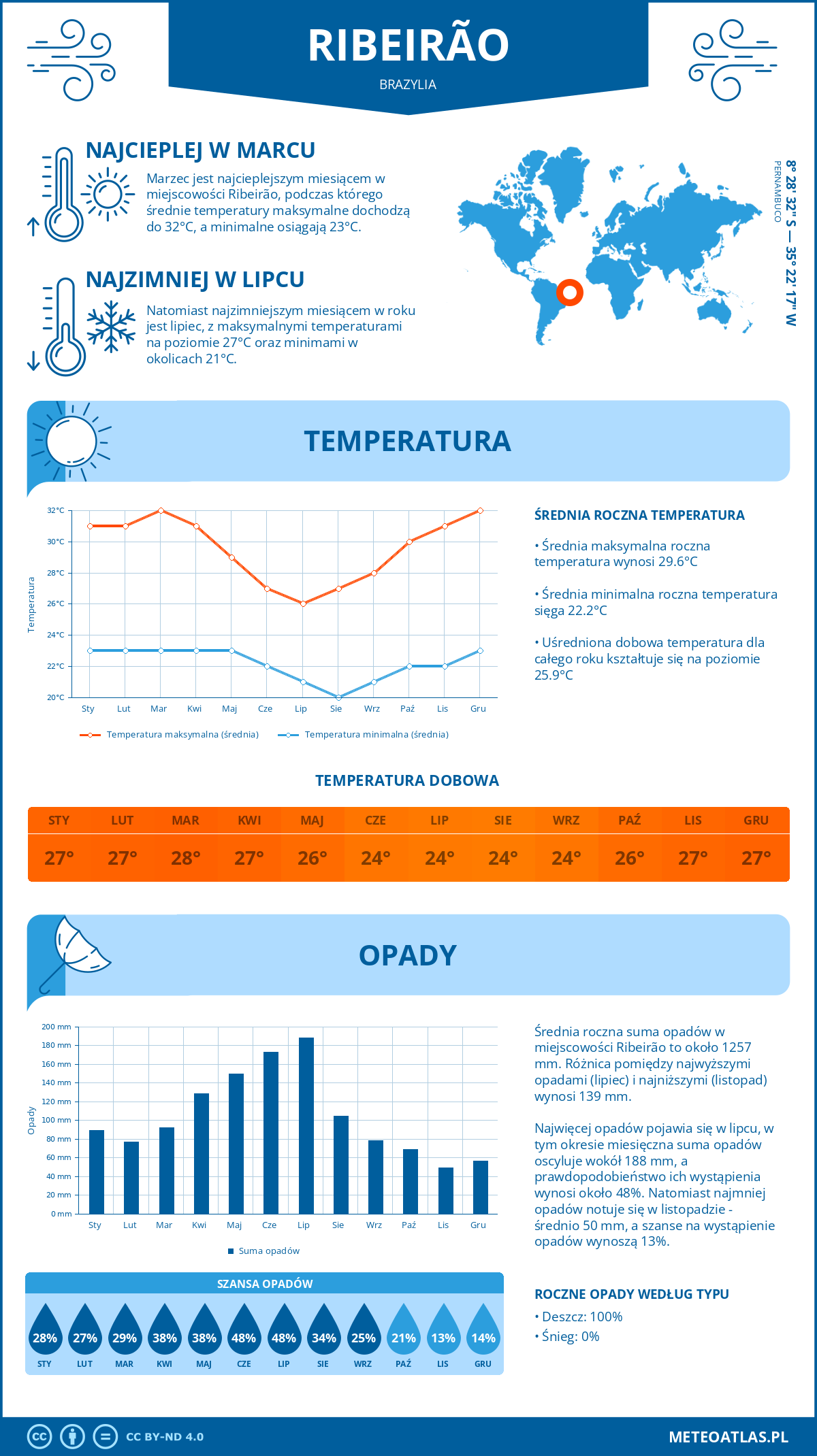 Infografika: Ribeirão (Brazylia) – miesięczne temperatury i opady z wykresami rocznych trendów pogodowych