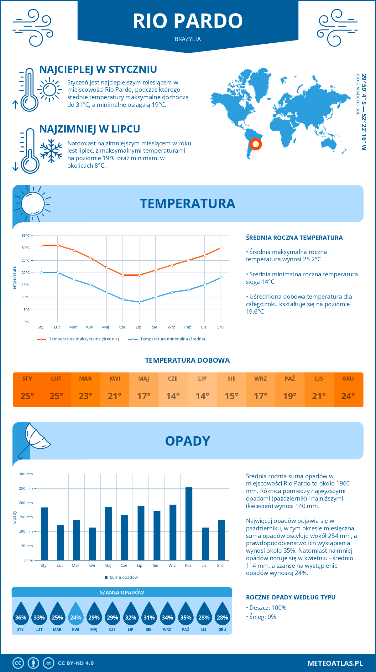 Infografika: Rio Pardo (Brazylia) – miesięczne temperatury i opady z wykresami rocznych trendów pogodowych