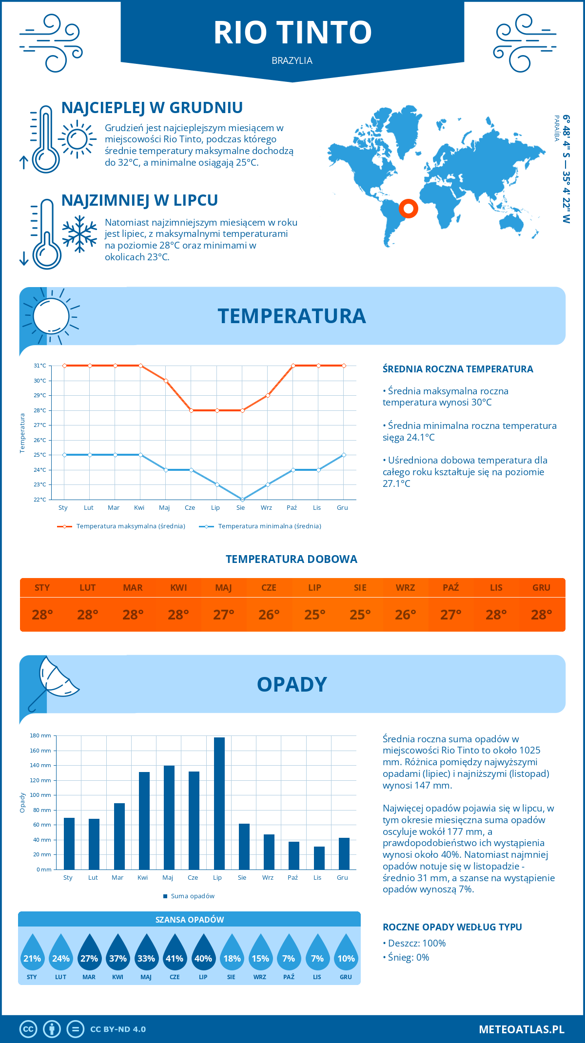 Infografika: Rio Tinto (Brazylia) – miesięczne temperatury i opady z wykresami rocznych trendów pogodowych