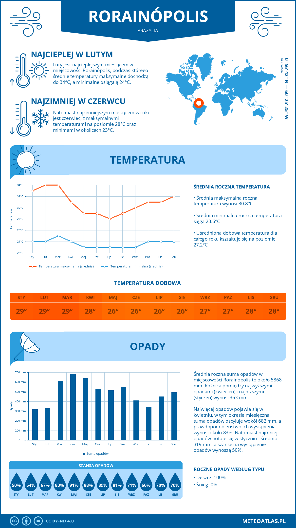 Infografika: Rorainópolis (Brazylia) – miesięczne temperatury i opady z wykresami rocznych trendów pogodowych