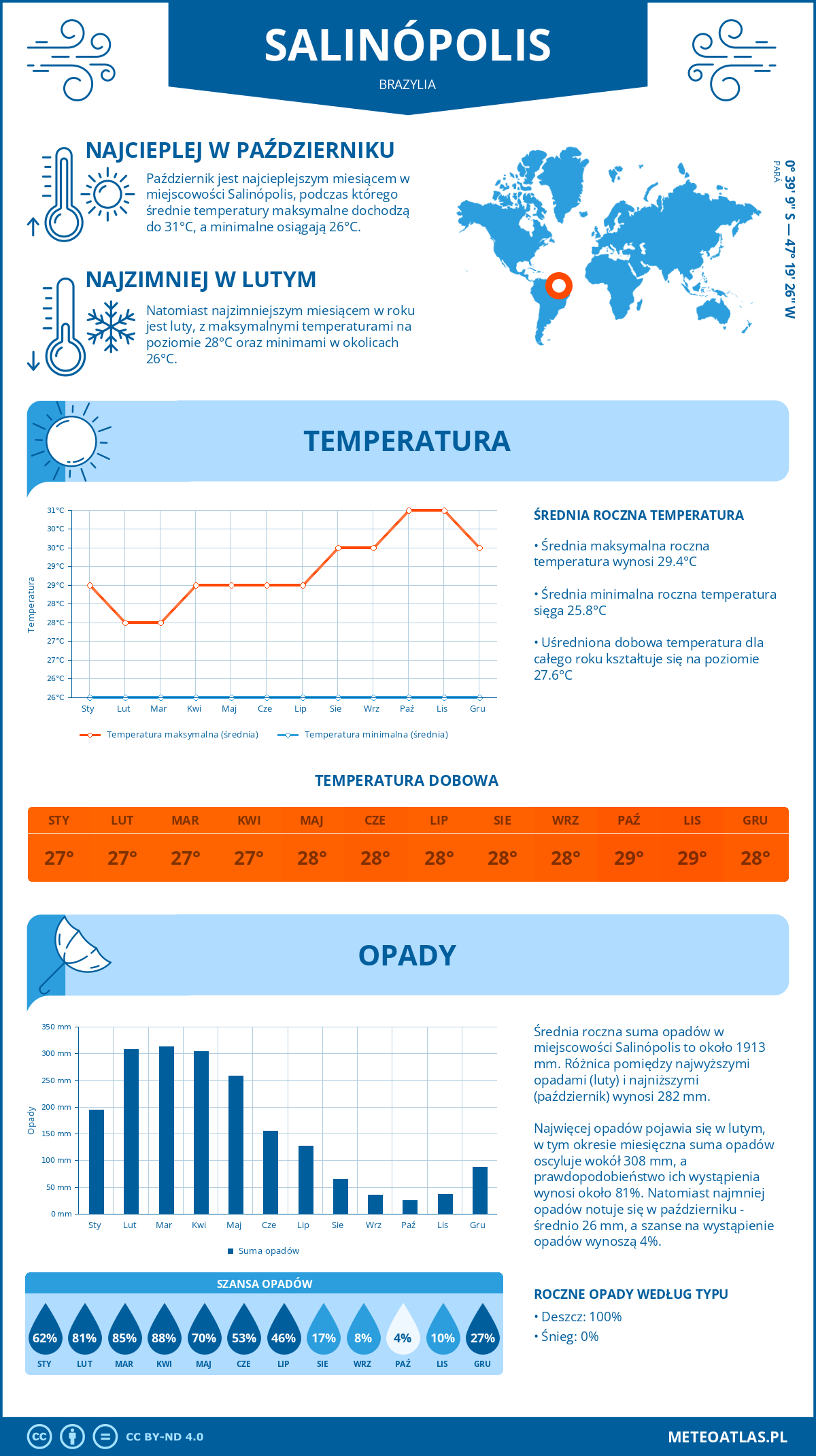 Infografika: Salinópolis (Brazylia) – miesięczne temperatury i opady z wykresami rocznych trendów pogodowych