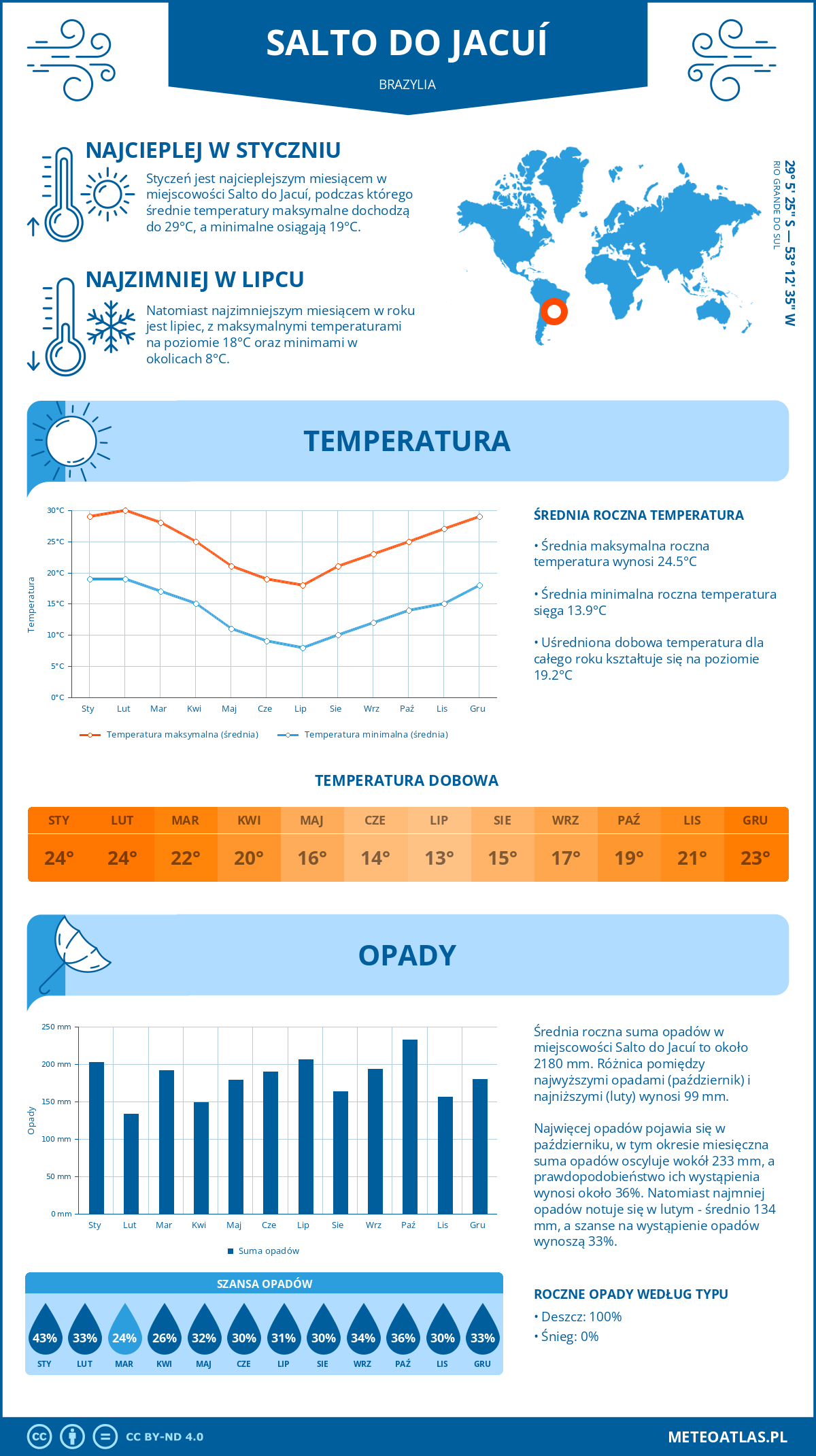 Infografika: Salto do Jacuí (Brazylia) – miesięczne temperatury i opady z wykresami rocznych trendów pogodowych