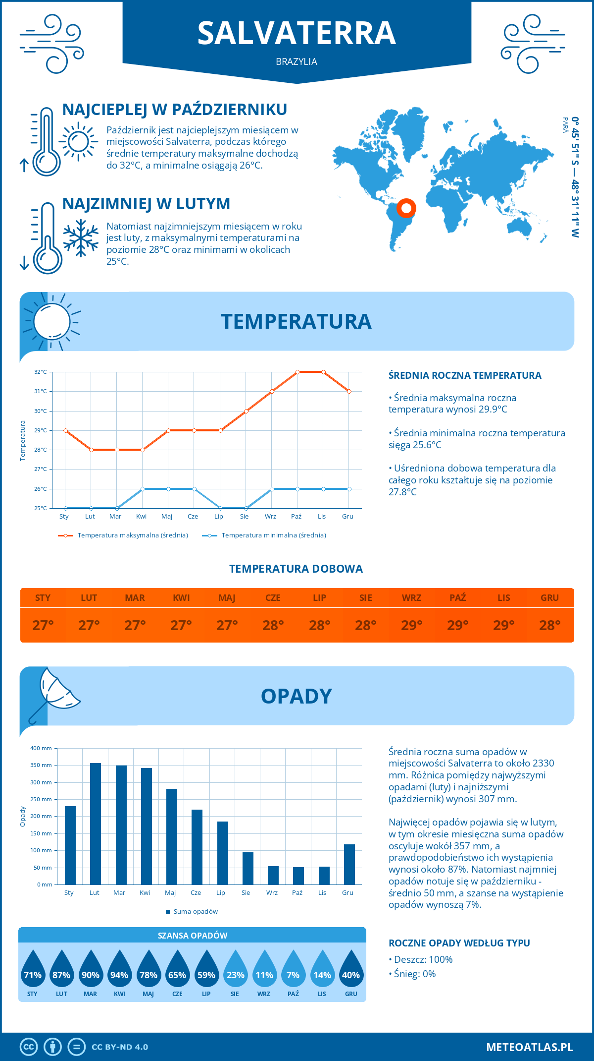 Infografika: Salvaterra (Brazylia) – miesięczne temperatury i opady z wykresami rocznych trendów pogodowych