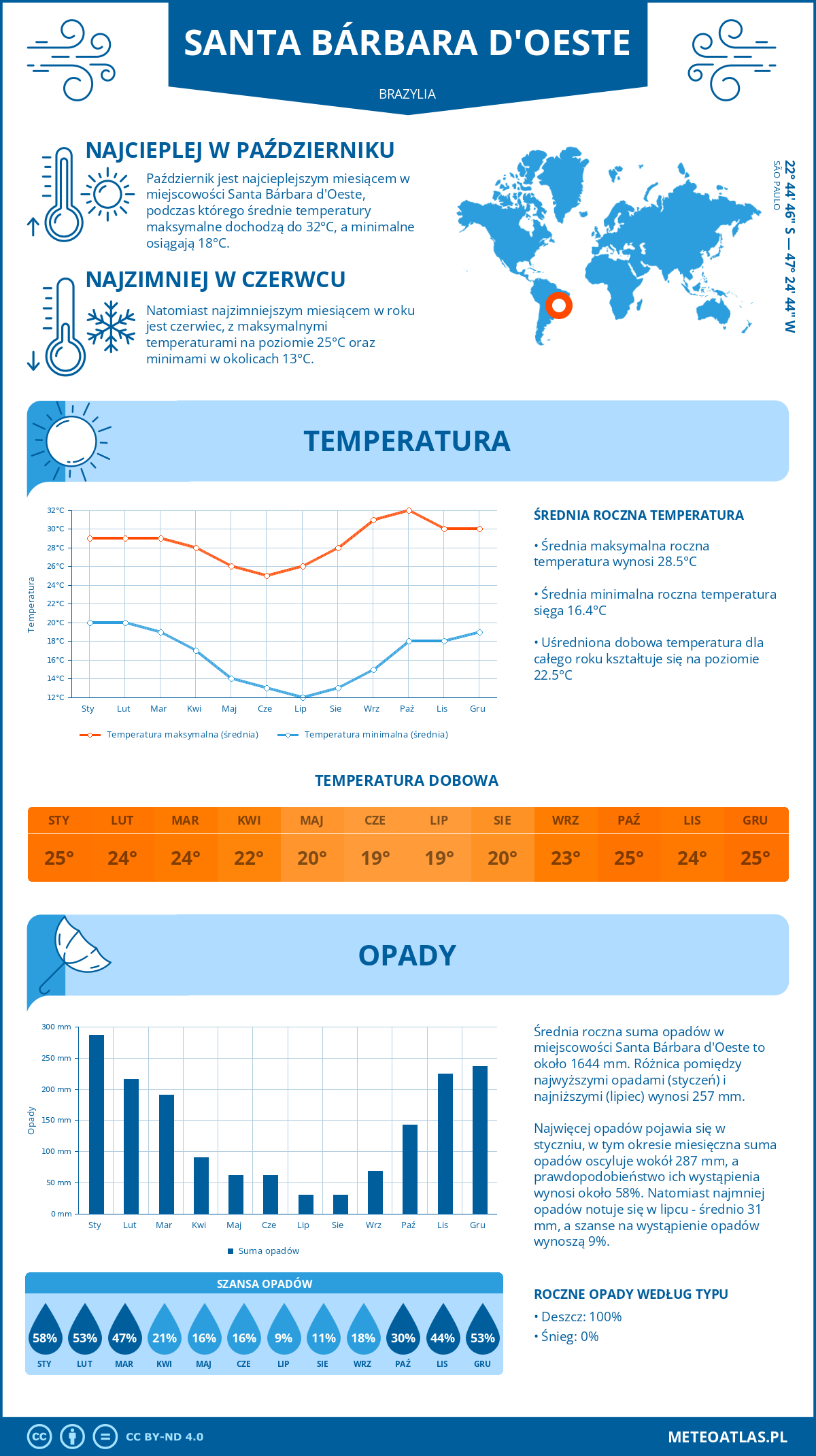 Pogoda Santa Bárbara d'Oeste (Brazylia). Temperatura oraz opady.