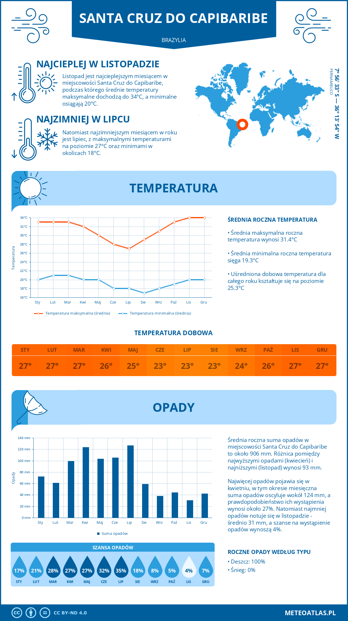 Infografika: Santa Cruz do Capibaribe (Brazylia) – miesięczne temperatury i opady z wykresami rocznych trendów pogodowych