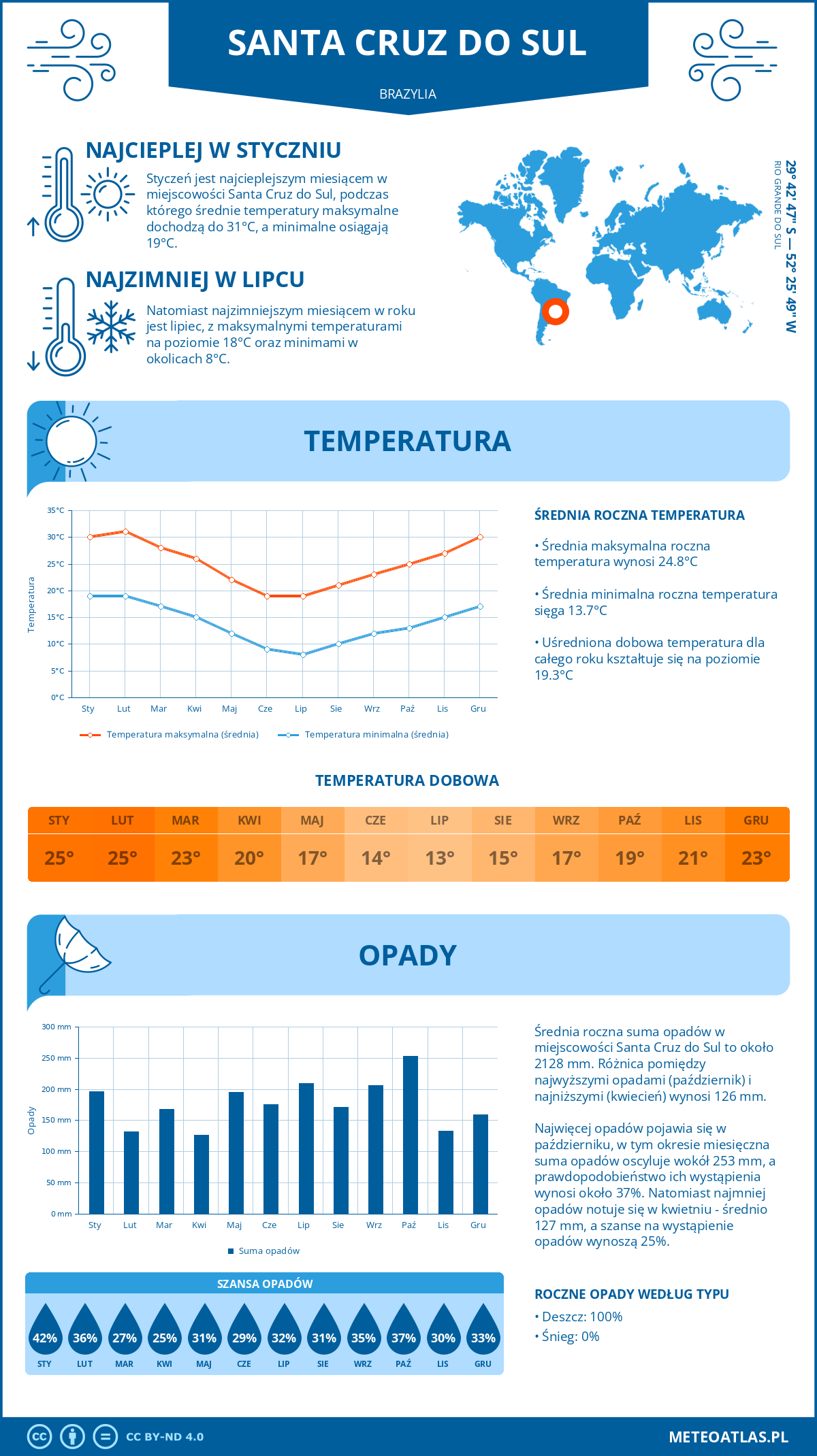 Infografika: Santa Cruz do Sul (Brazylia) – miesięczne temperatury i opady z wykresami rocznych trendów pogodowych