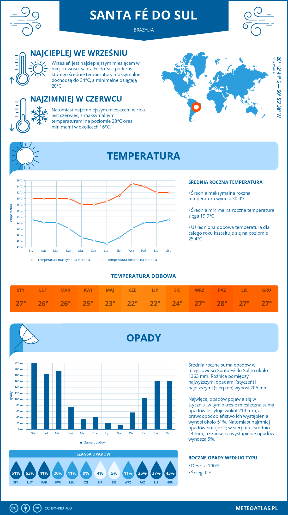 Pogoda Santa Fé do Sul (Brazylia). Temperatura oraz opady.