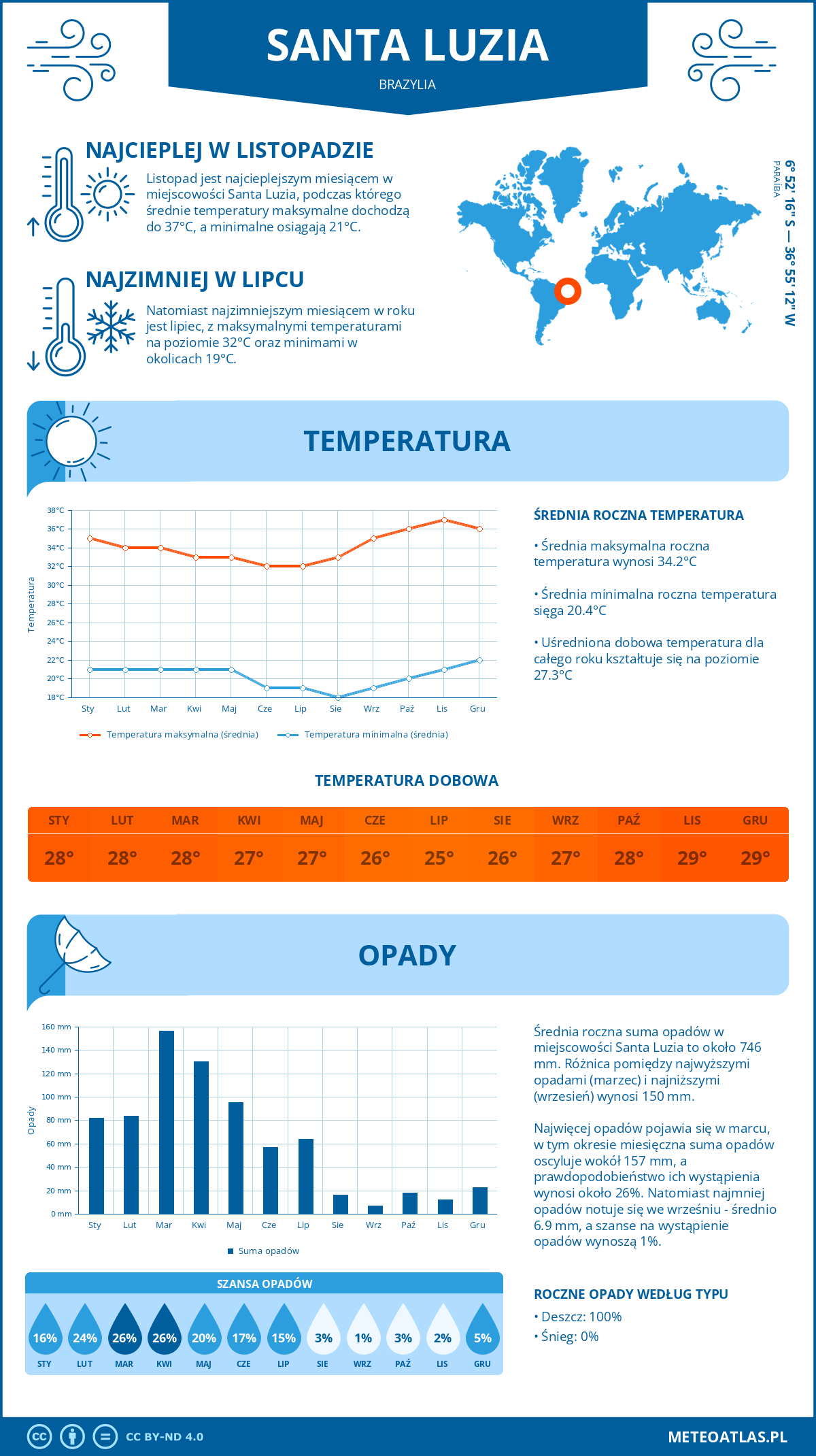 Pogoda Santa Luzia (Brazylia). Temperatura oraz opady.