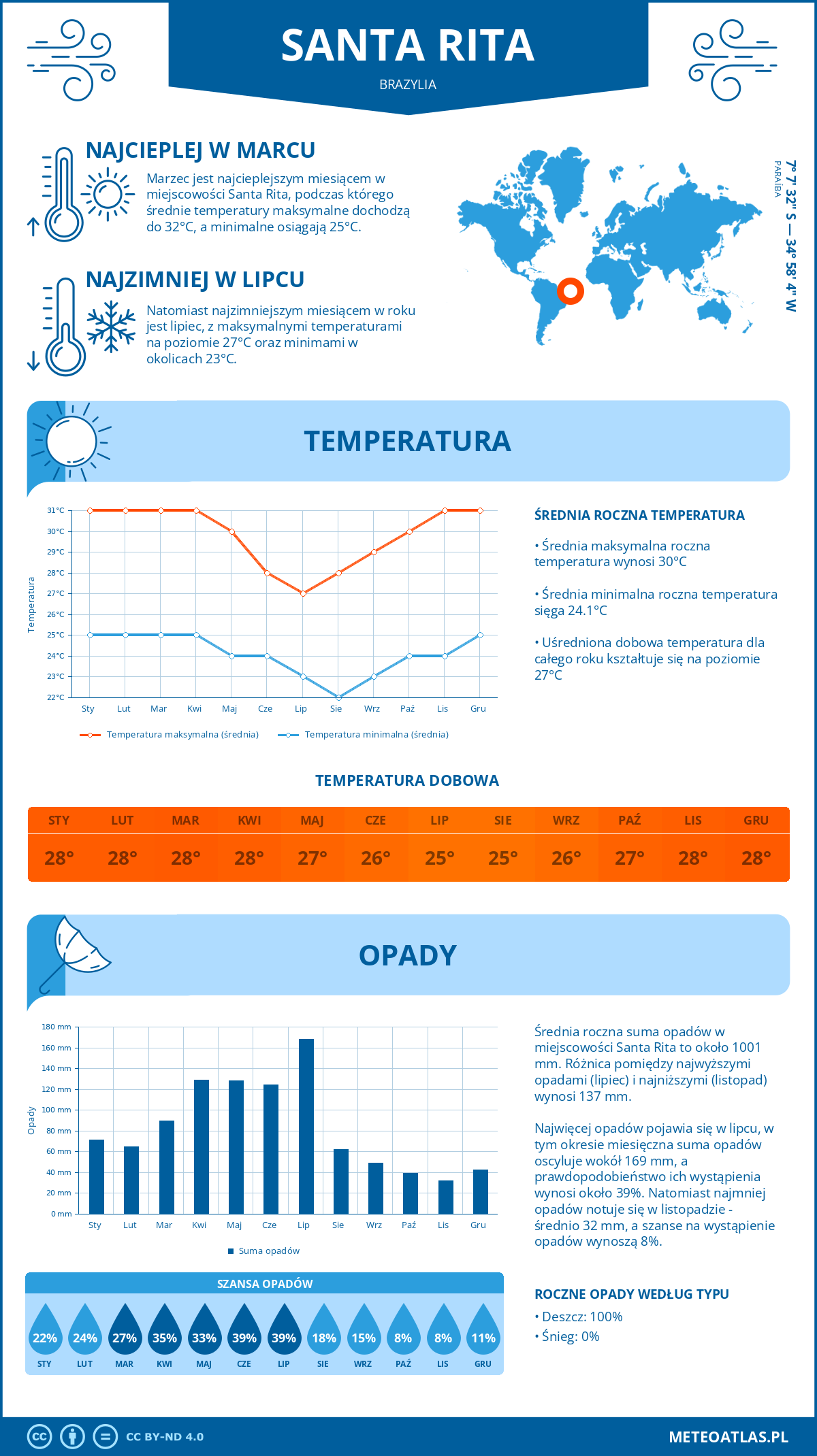 Pogoda Santa Rita (Brazylia). Temperatura oraz opady.
