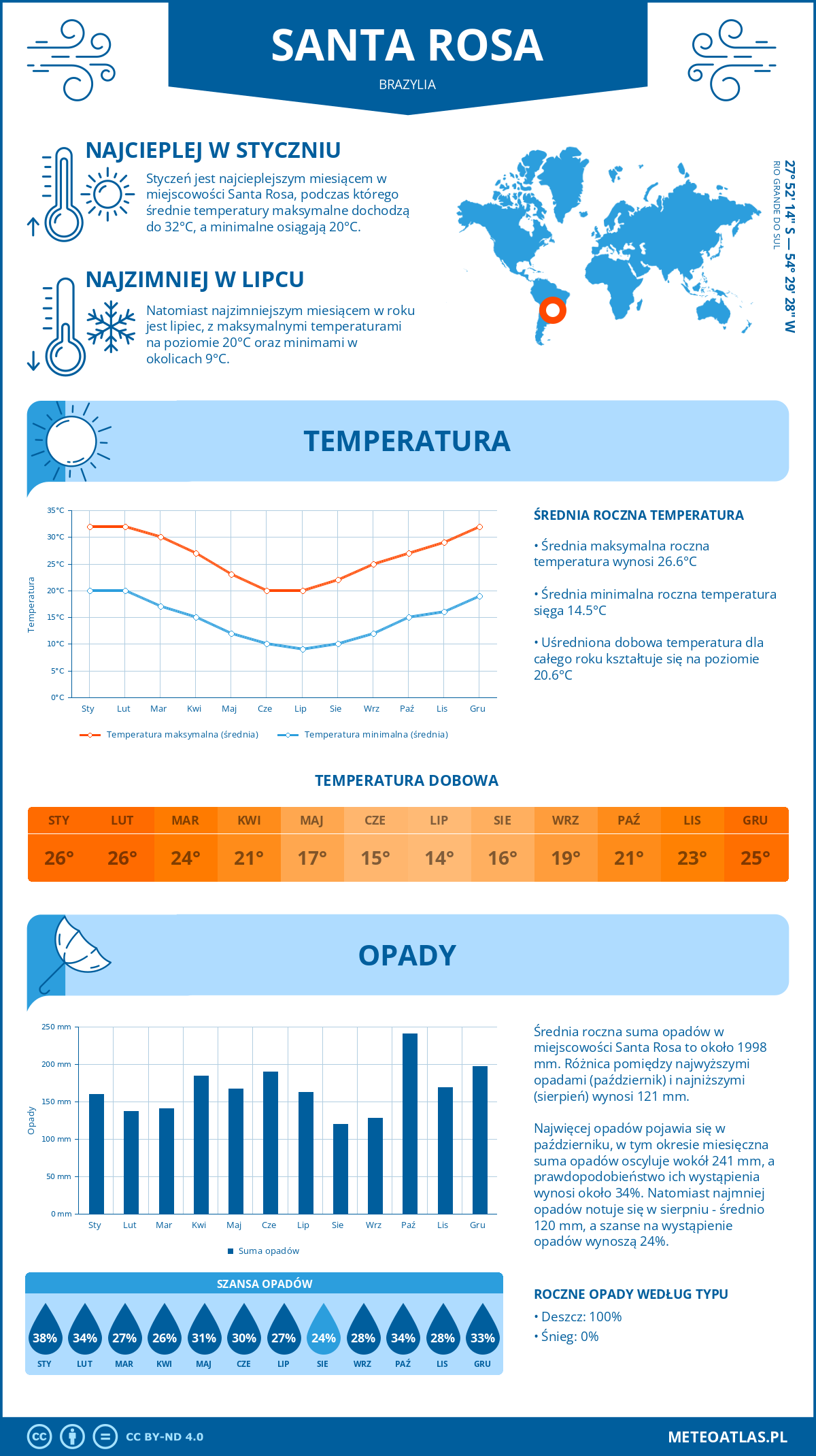 Pogoda Santa Rosa (Brazylia). Temperatura oraz opady.