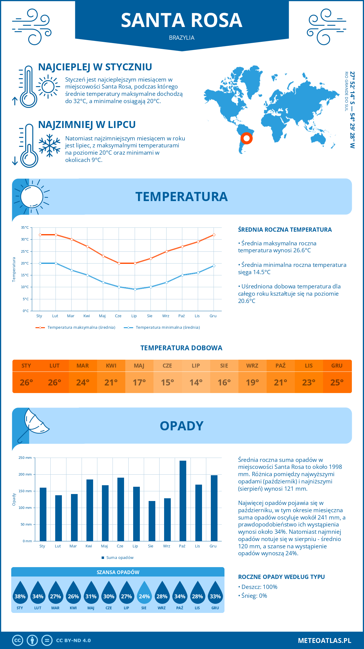 Infografika: Santa Rosa (Brazylia) – miesięczne temperatury i opady z wykresami rocznych trendów pogodowych