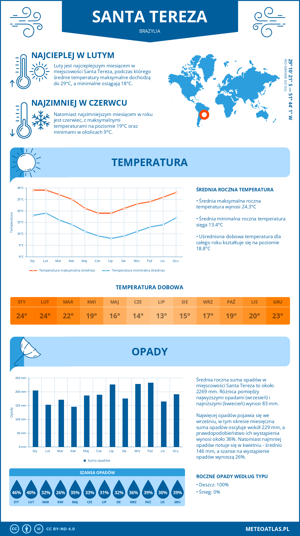 Infografika: Santa Tereza (Brazylia) – miesięczne temperatury i opady z wykresami rocznych trendów pogodowych