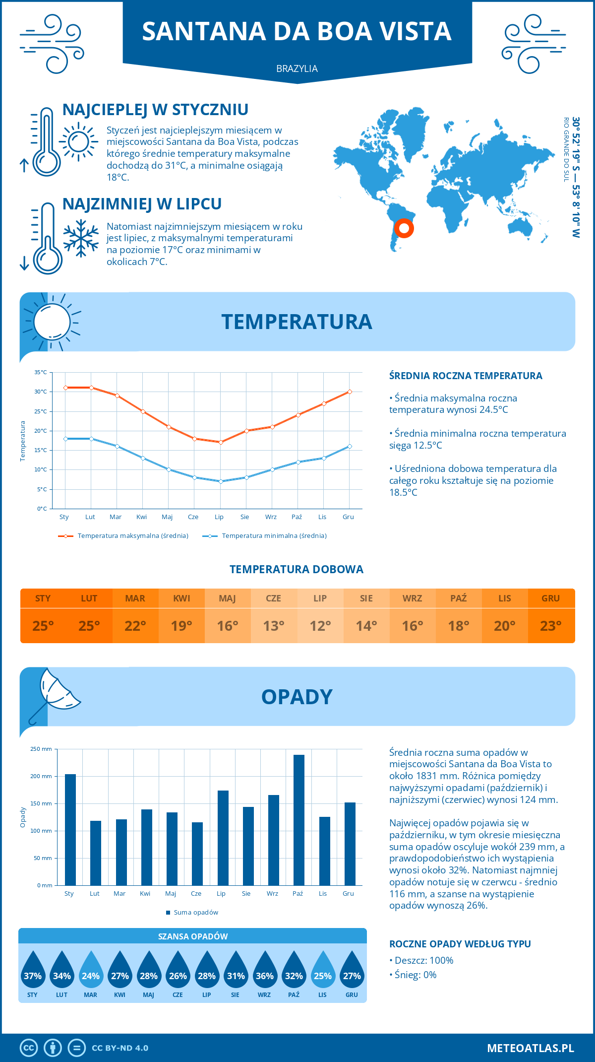 Infografika: Santana da Boa Vista (Brazylia) – miesięczne temperatury i opady z wykresami rocznych trendów pogodowych