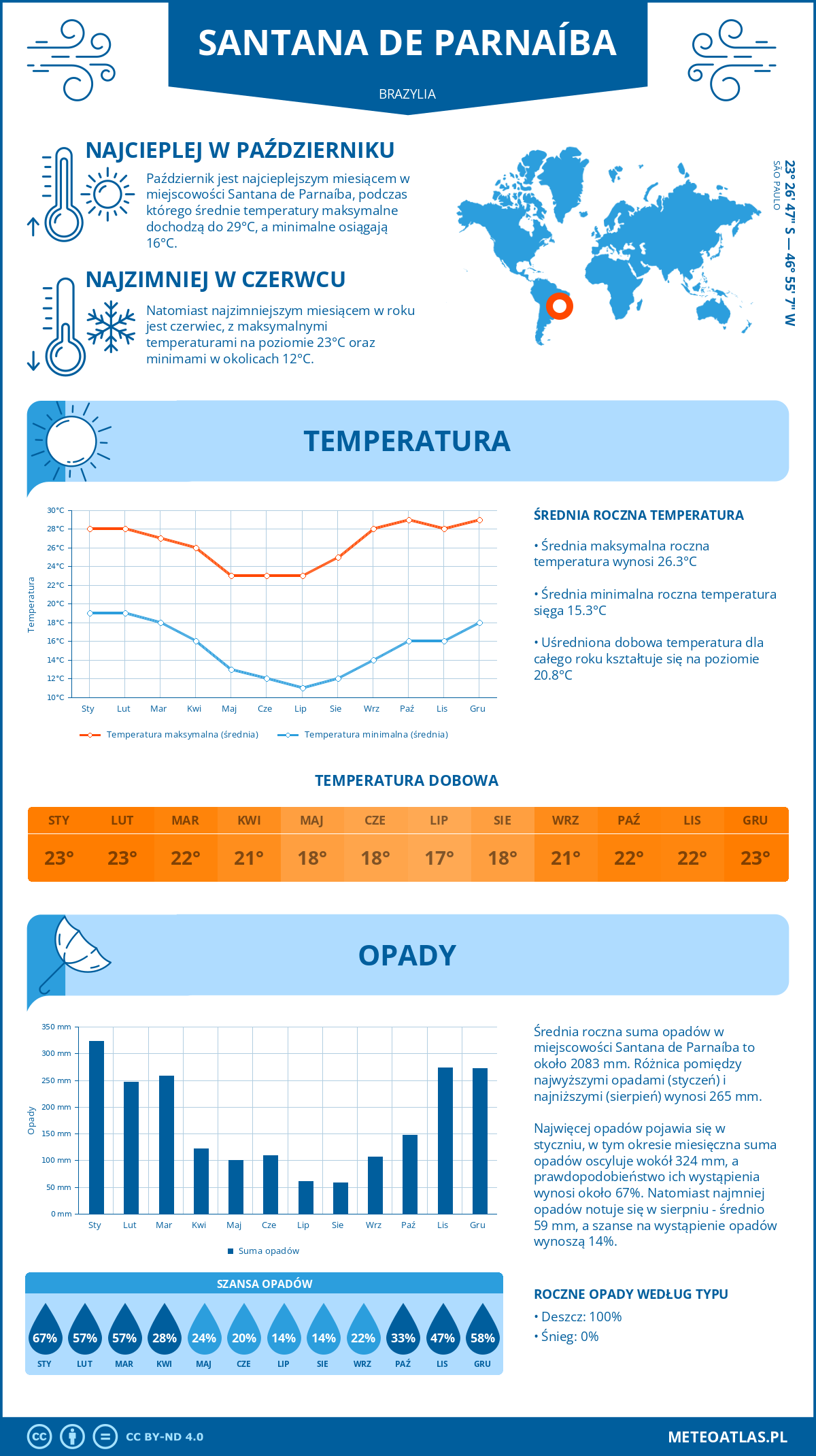 Infografika: Santana de Parnaíba (Brazylia) – miesięczne temperatury i opady z wykresami rocznych trendów pogodowych