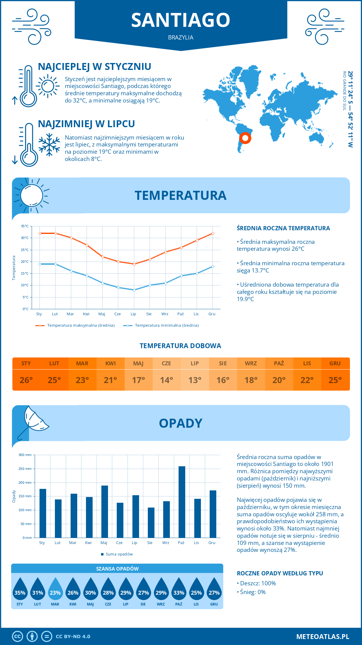 Pogoda Santiago (Brazylia). Temperatura oraz opady.