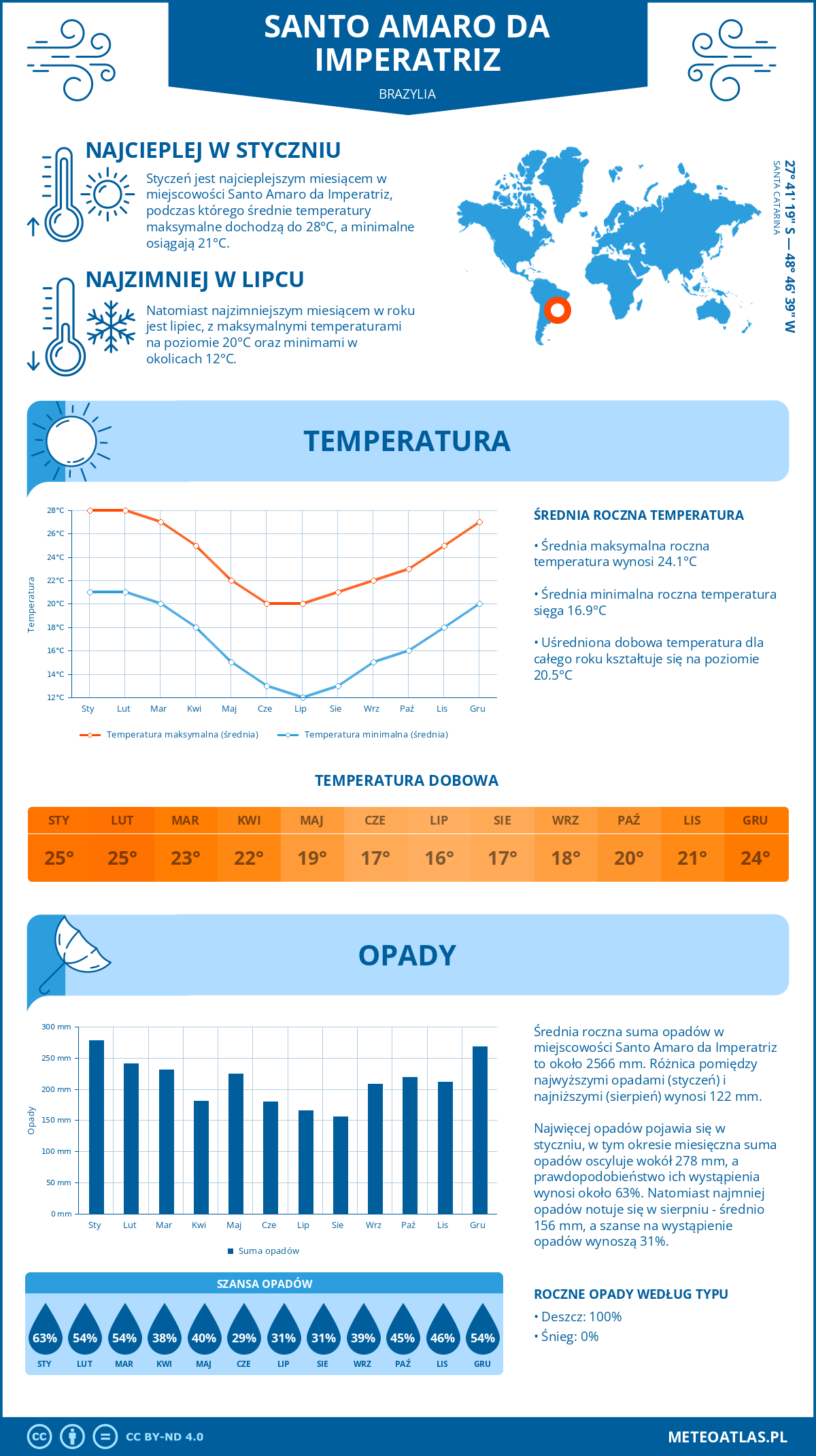 Infografika: Santo Amaro da Imperatriz (Brazylia) – miesięczne temperatury i opady z wykresami rocznych trendów pogodowych