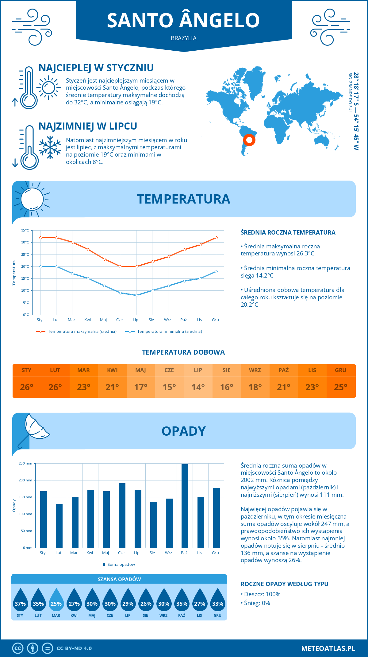 Pogoda Santo Ângelo (Brazylia). Temperatura oraz opady.